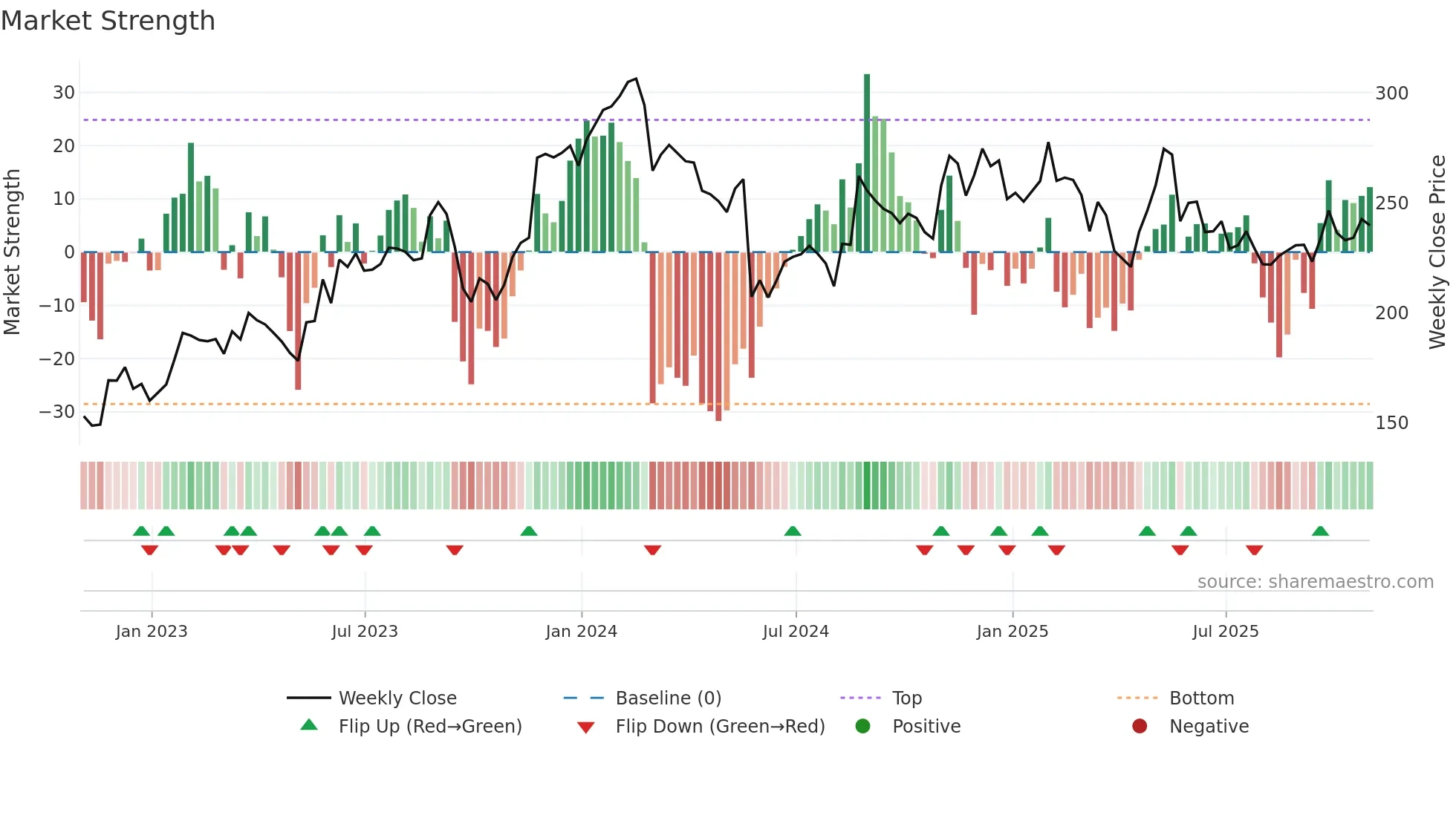 WDAY weekly Market Strength chart