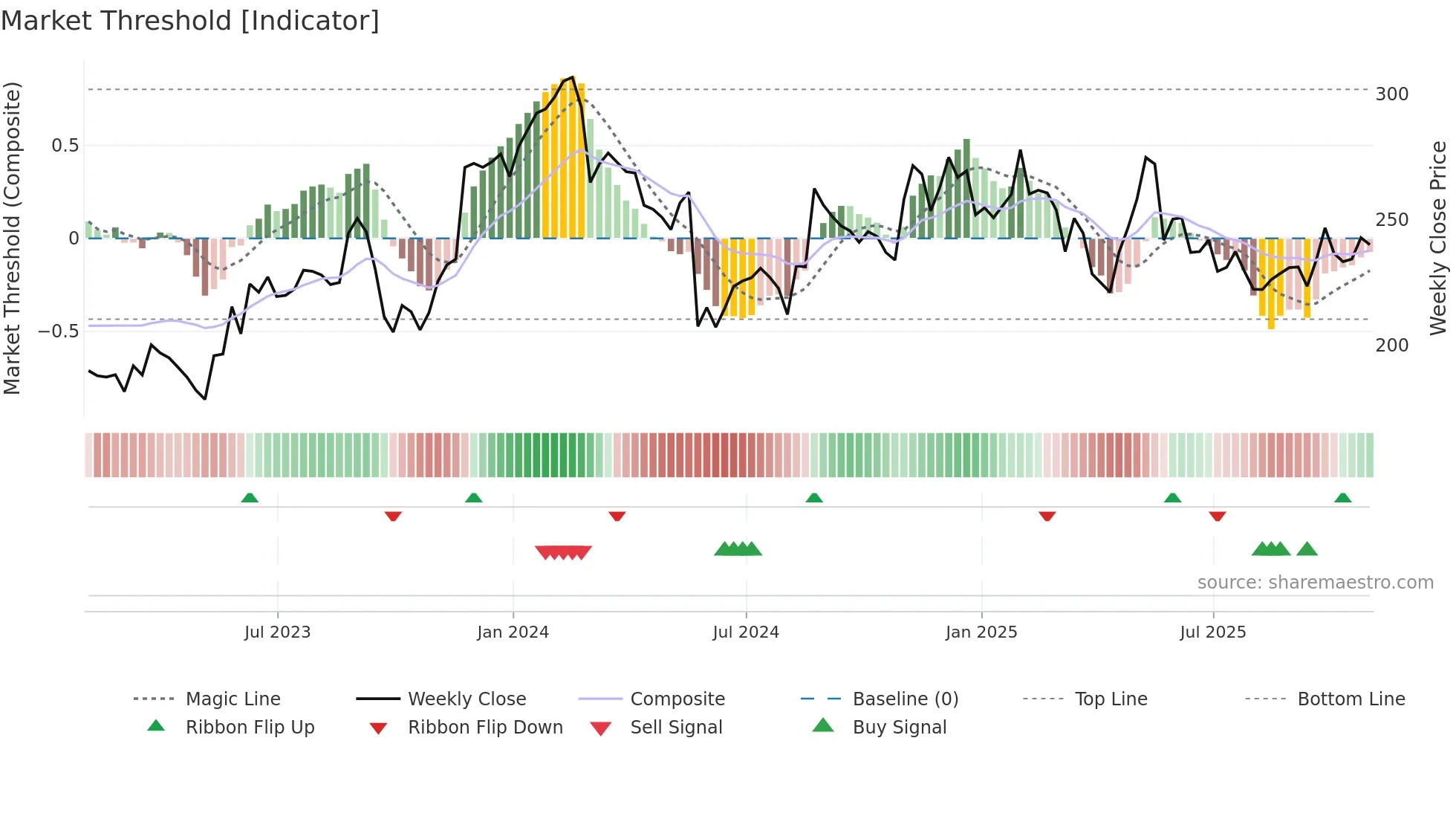 WDAY weekly Market Threshold chart