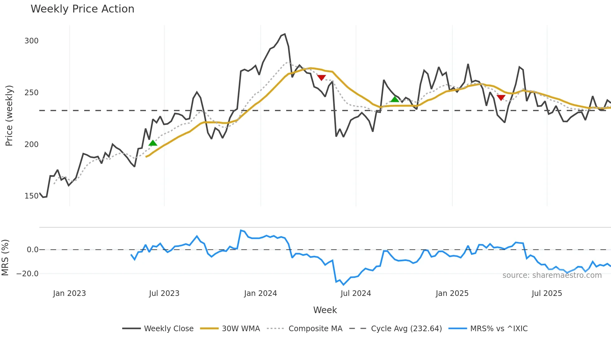WDAY weekly Price Action chart, closing 2025-10-31