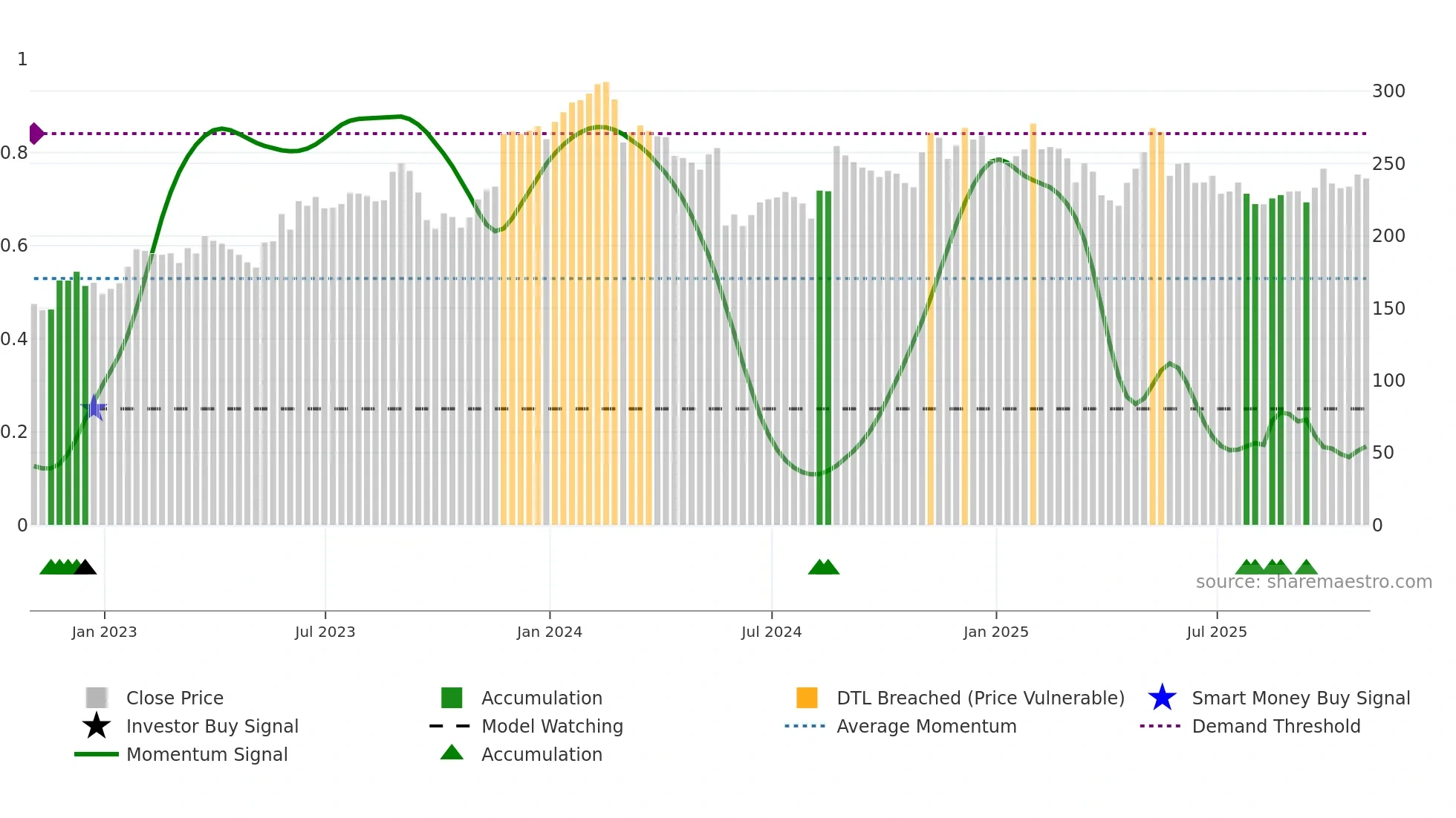 WDAY weekly Smart Money chart