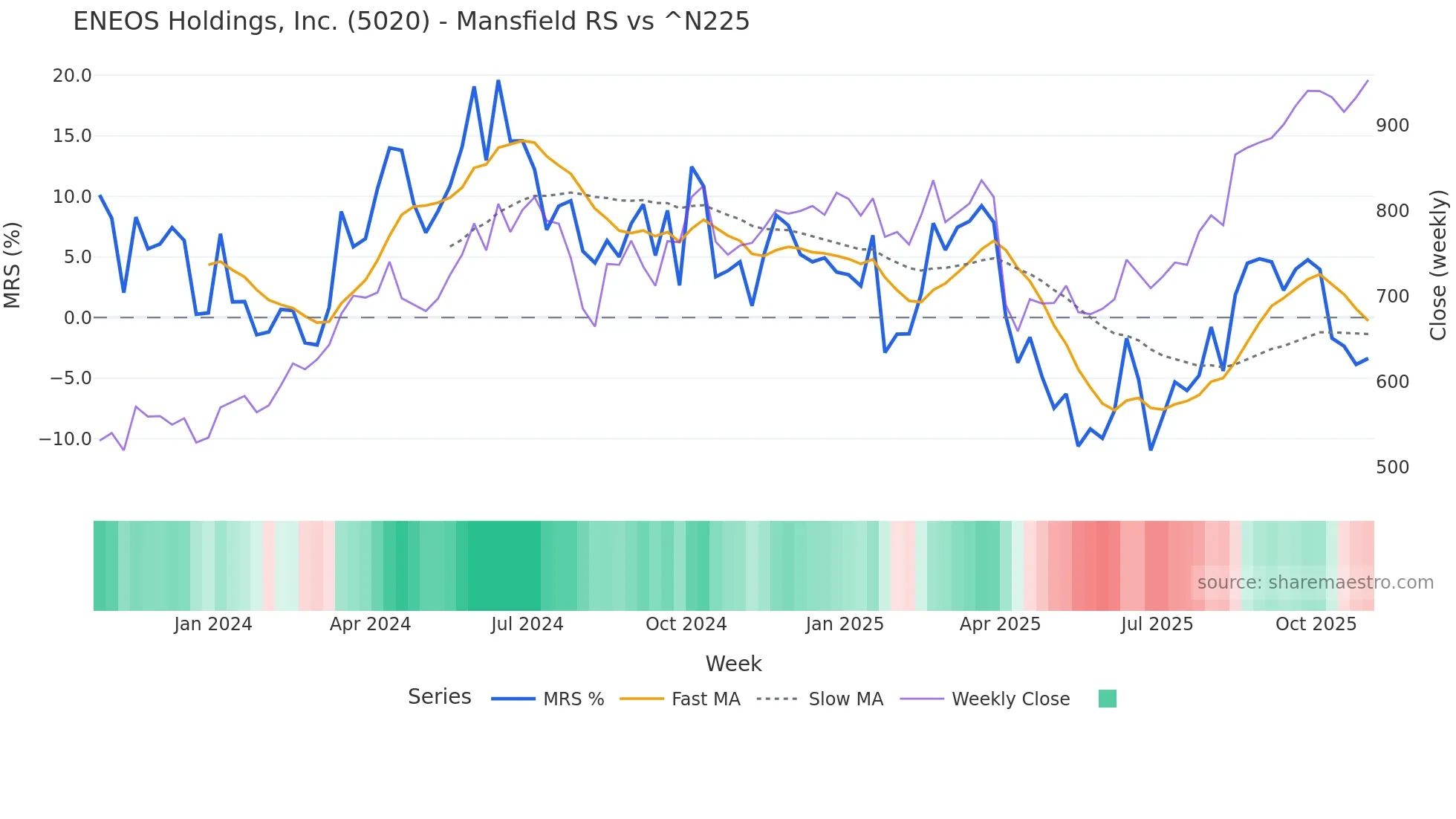 5020 Mansfield Relative Strength chart