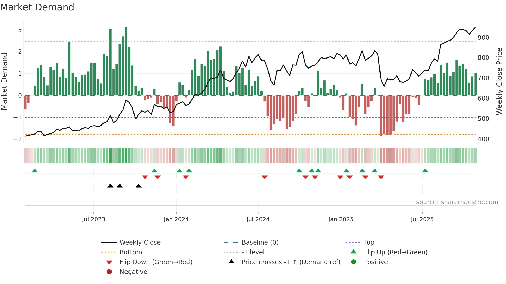5020 weekly Market Demand chart