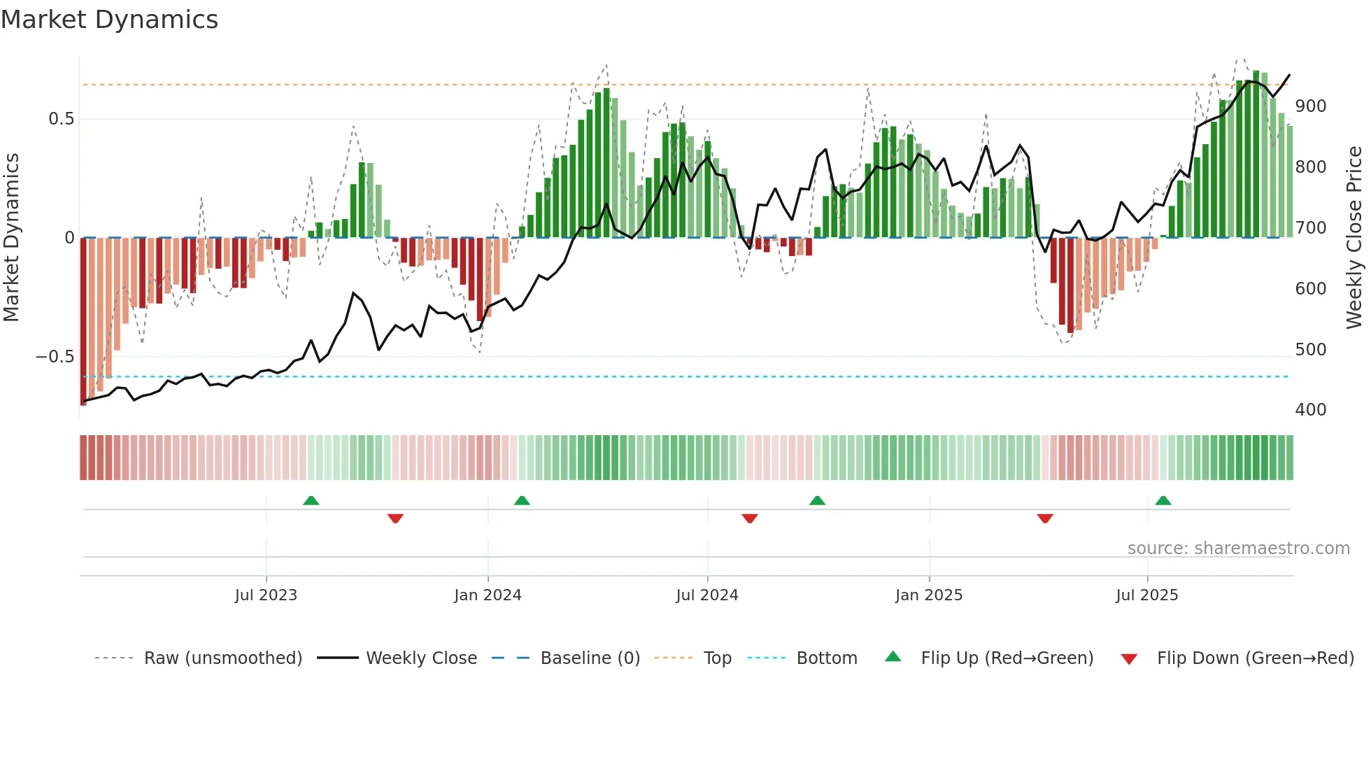 5020 weekly Market Dynamics chart