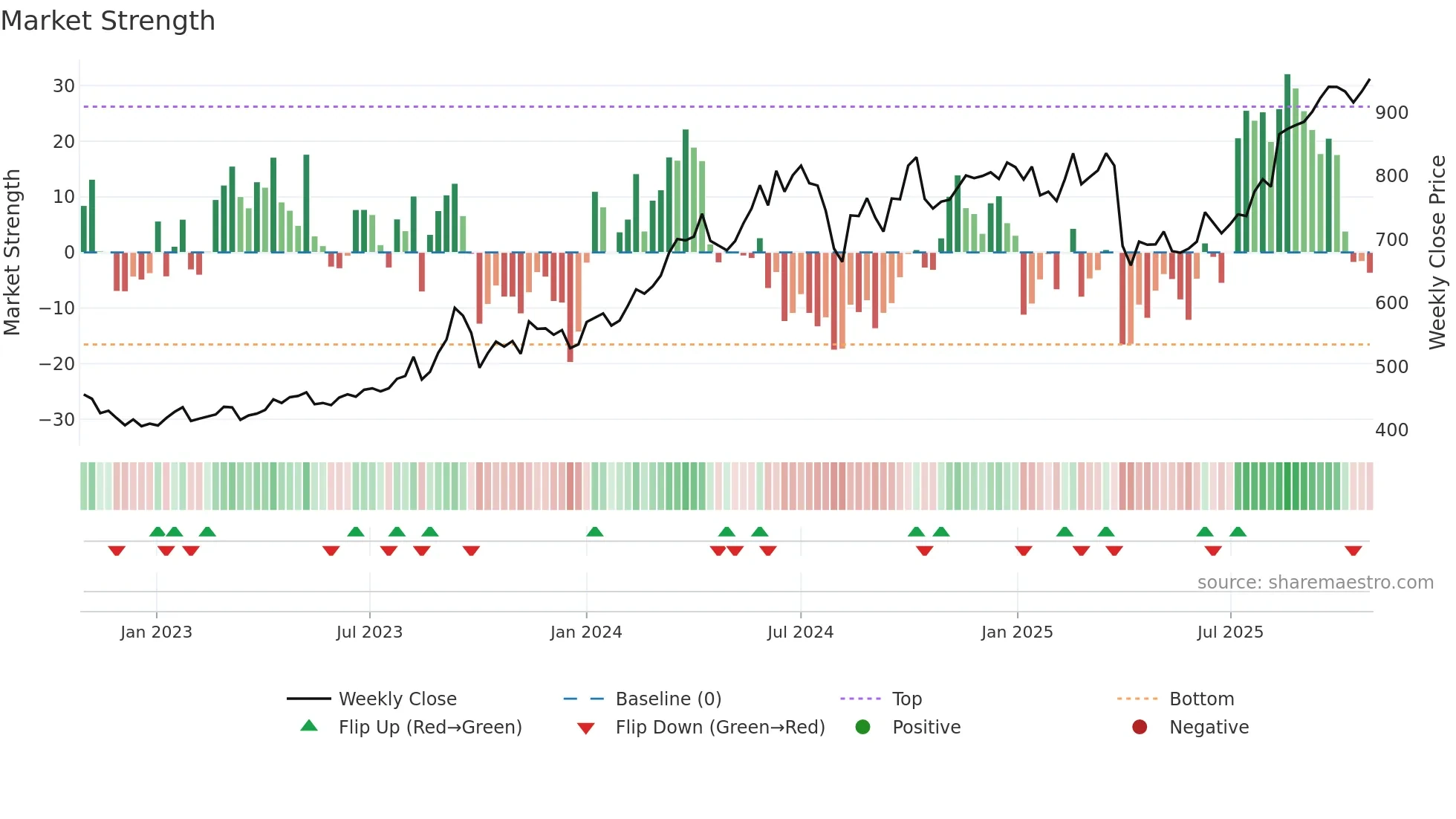 5020 weekly Market Strength chart