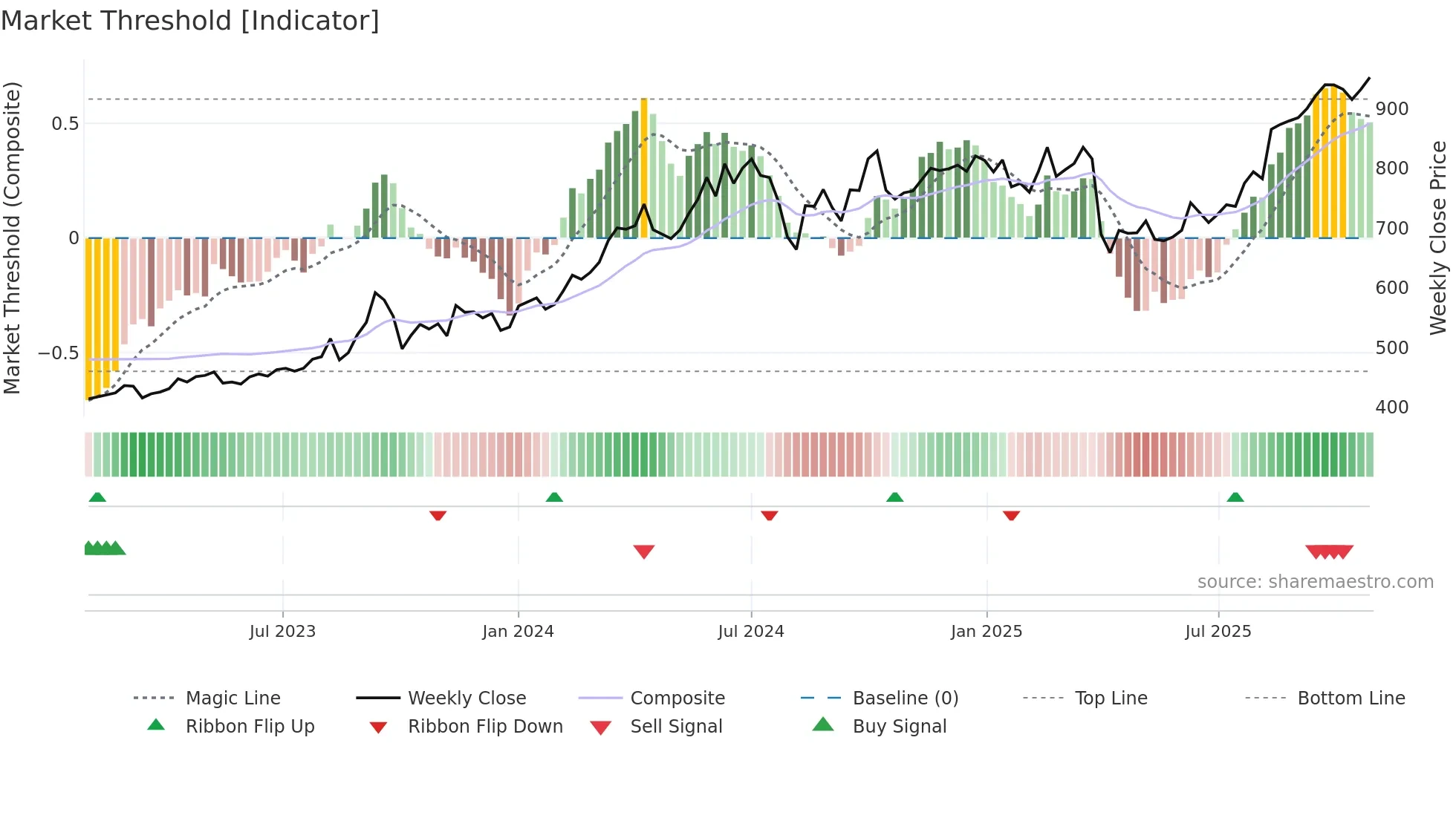 5020 weekly Market Threshold chart