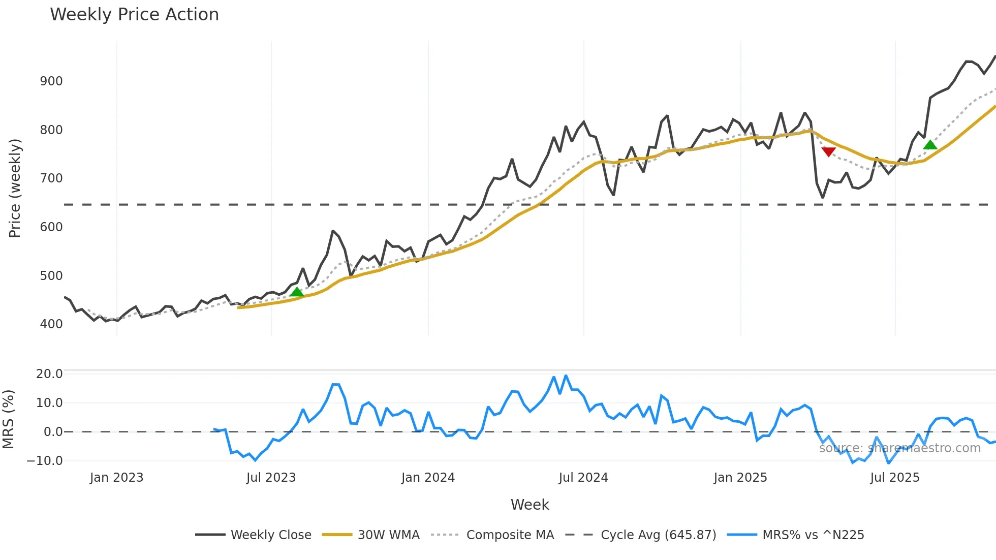 5020 weekly Price Action chart, closing 2025-10-27