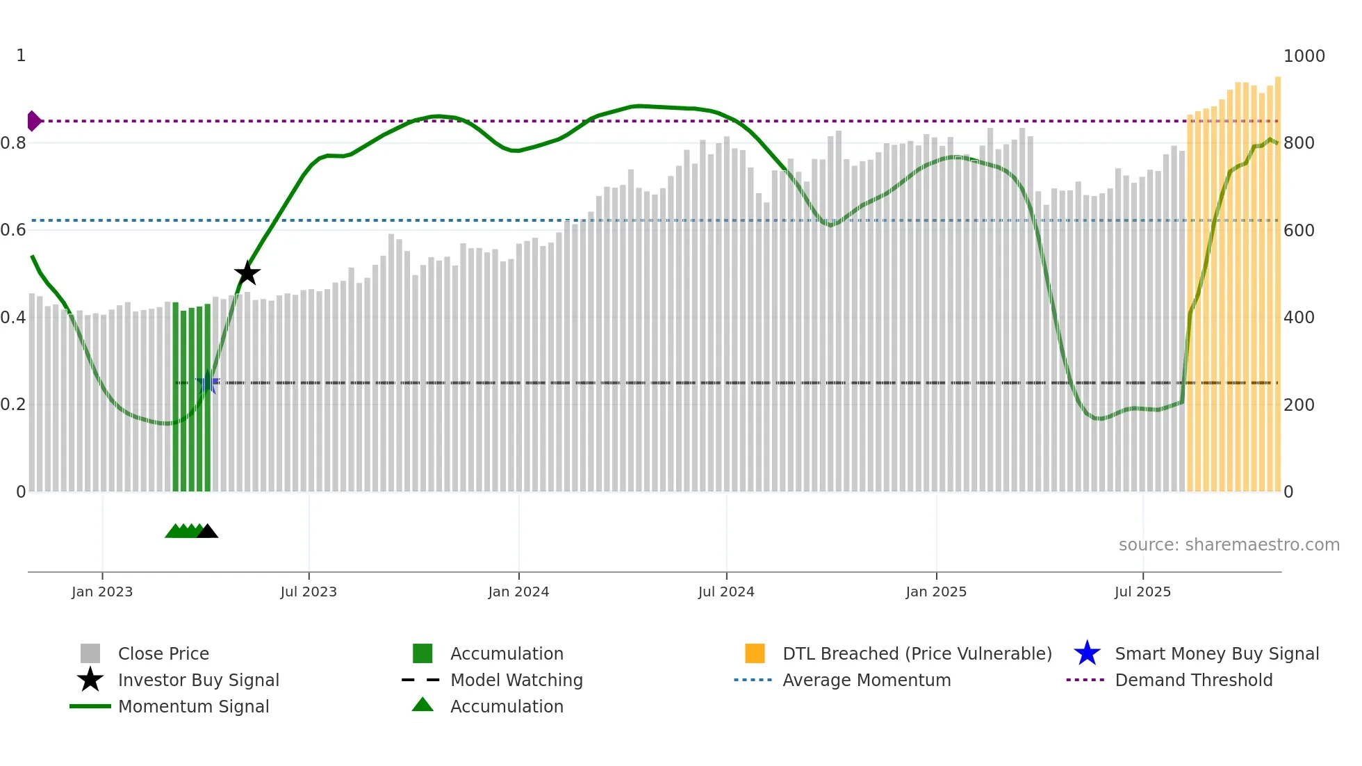 5020 weekly Smart Money chart