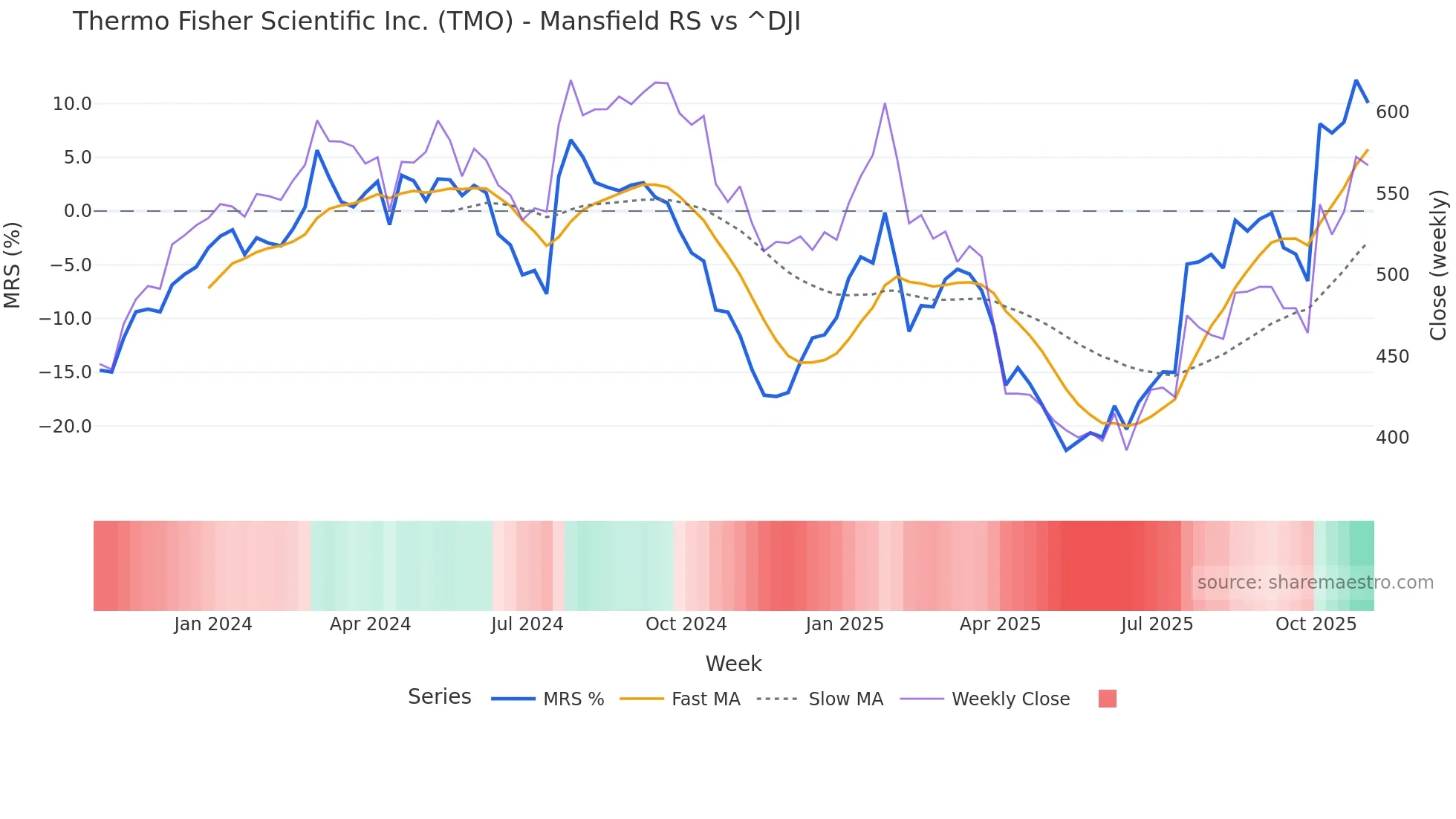 TMO Mansfield Relative Strength chart
