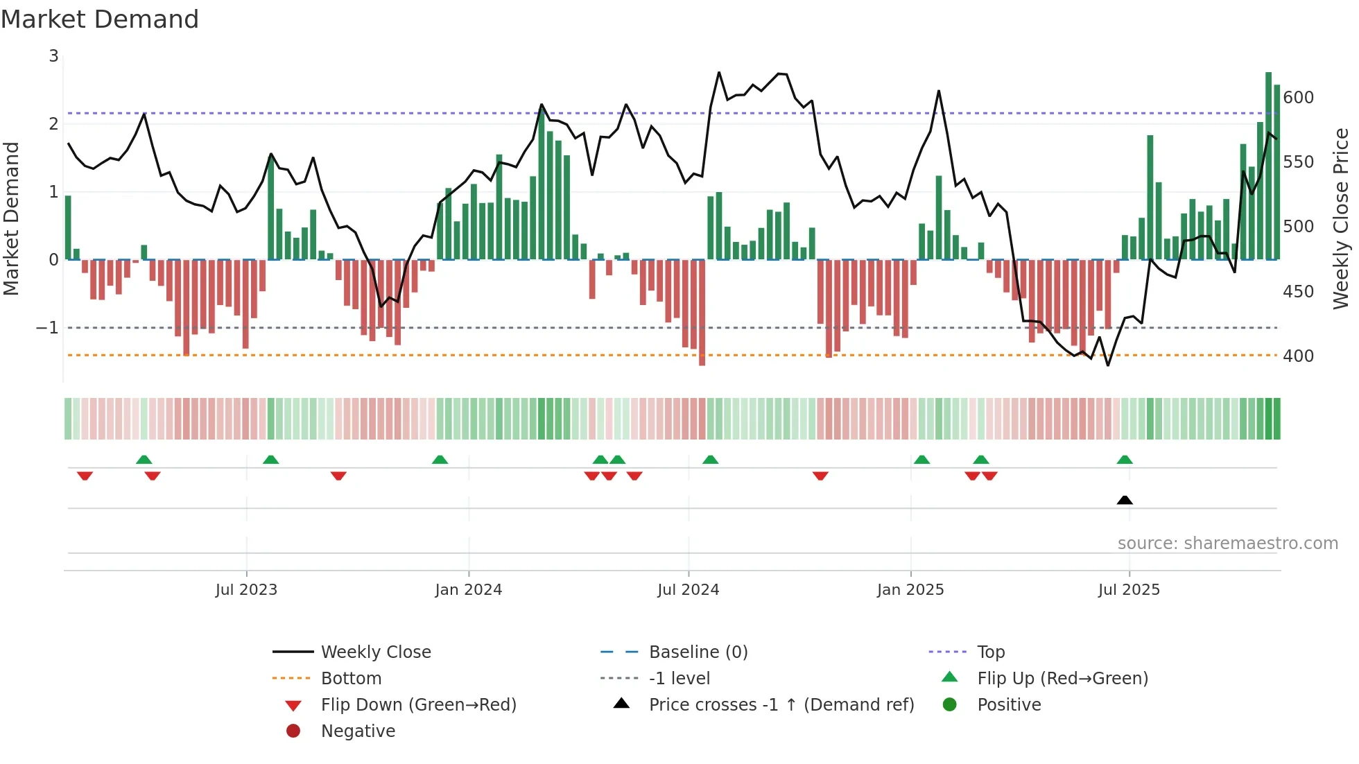 TMO weekly Market Demand chart