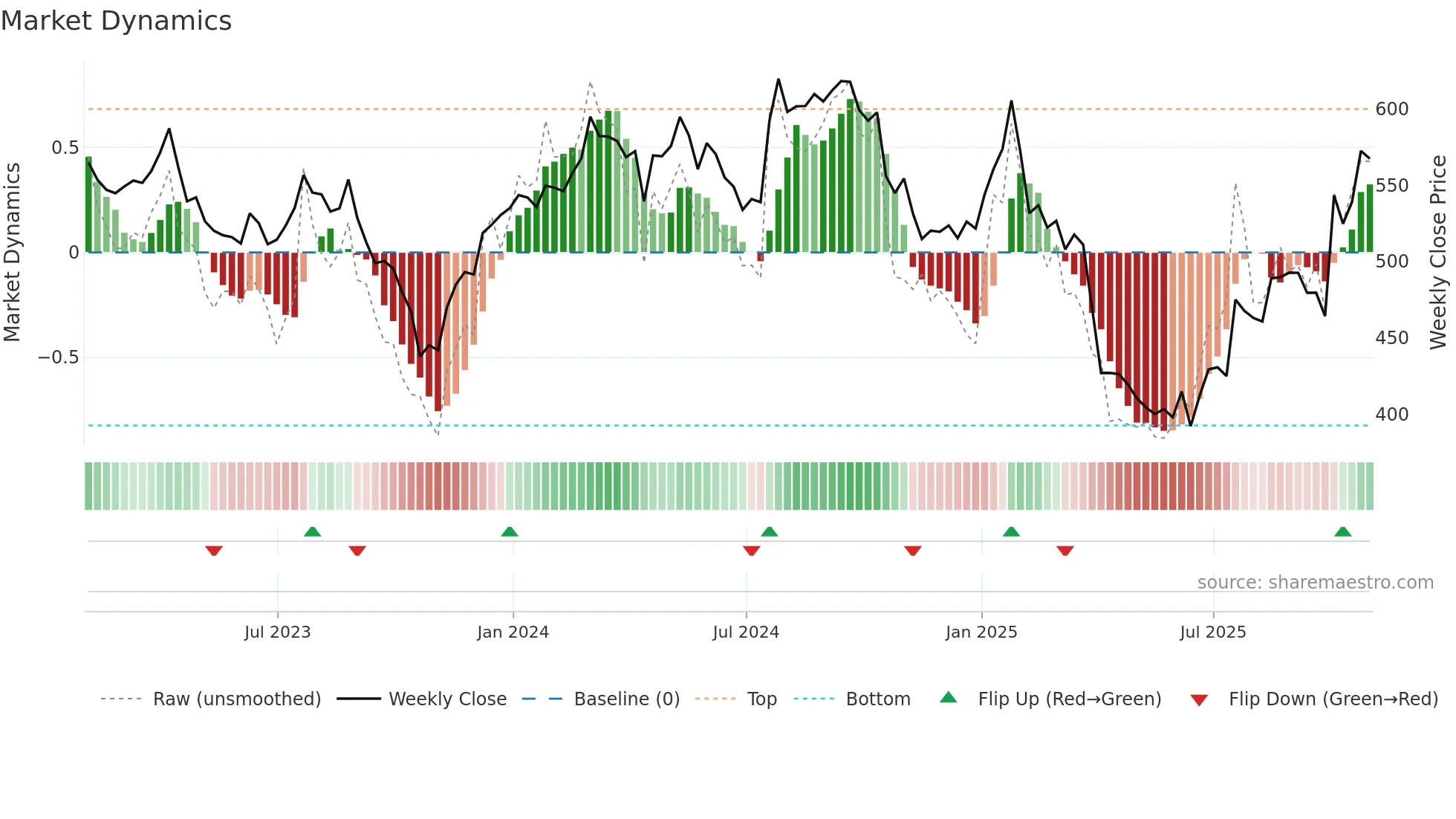 TMO weekly Market Dynamics chart