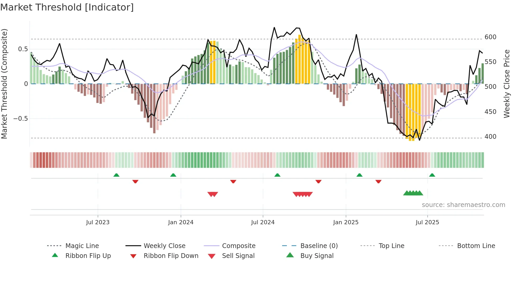 TMO weekly Market Threshold chart