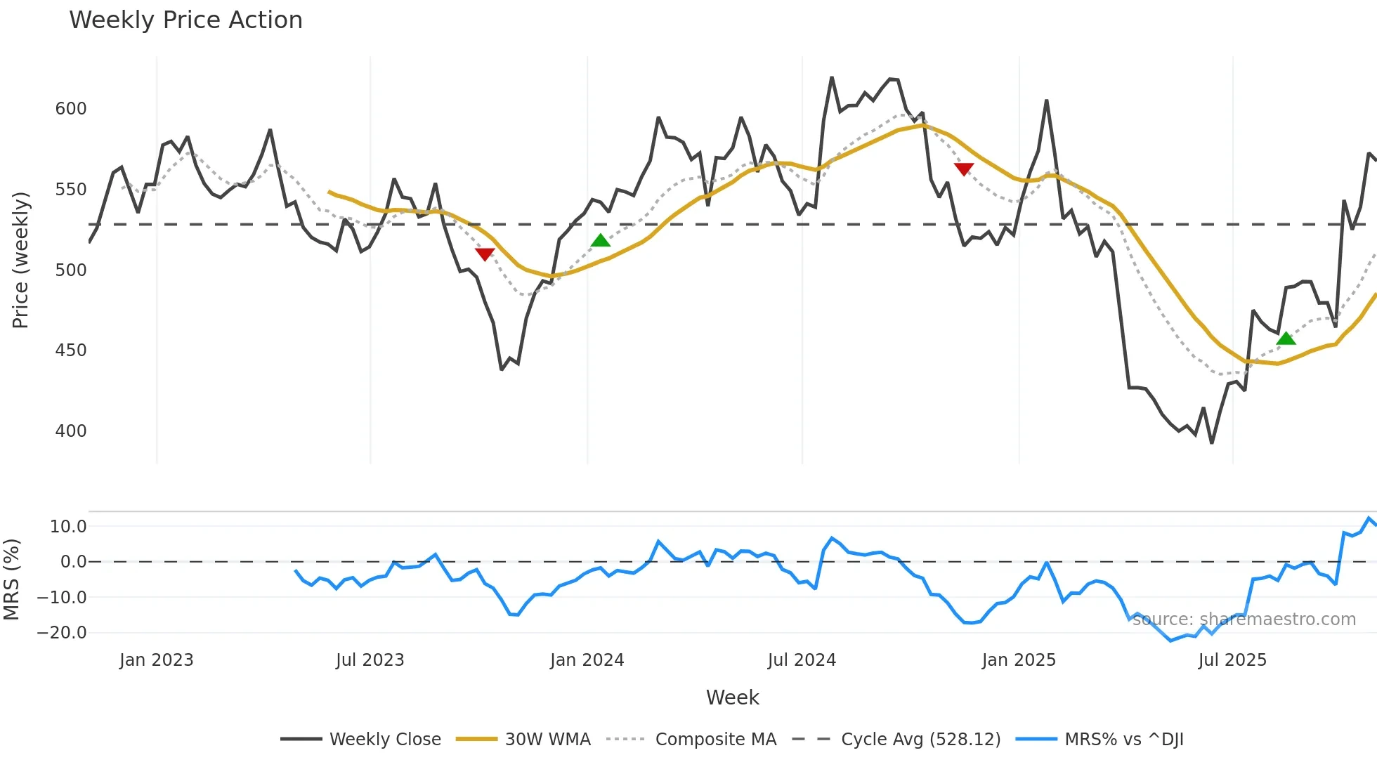 TMO weekly Price Action chart, closing 2025-10-24