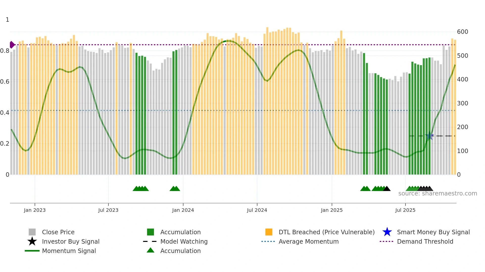 TMO weekly Smart Money chart
