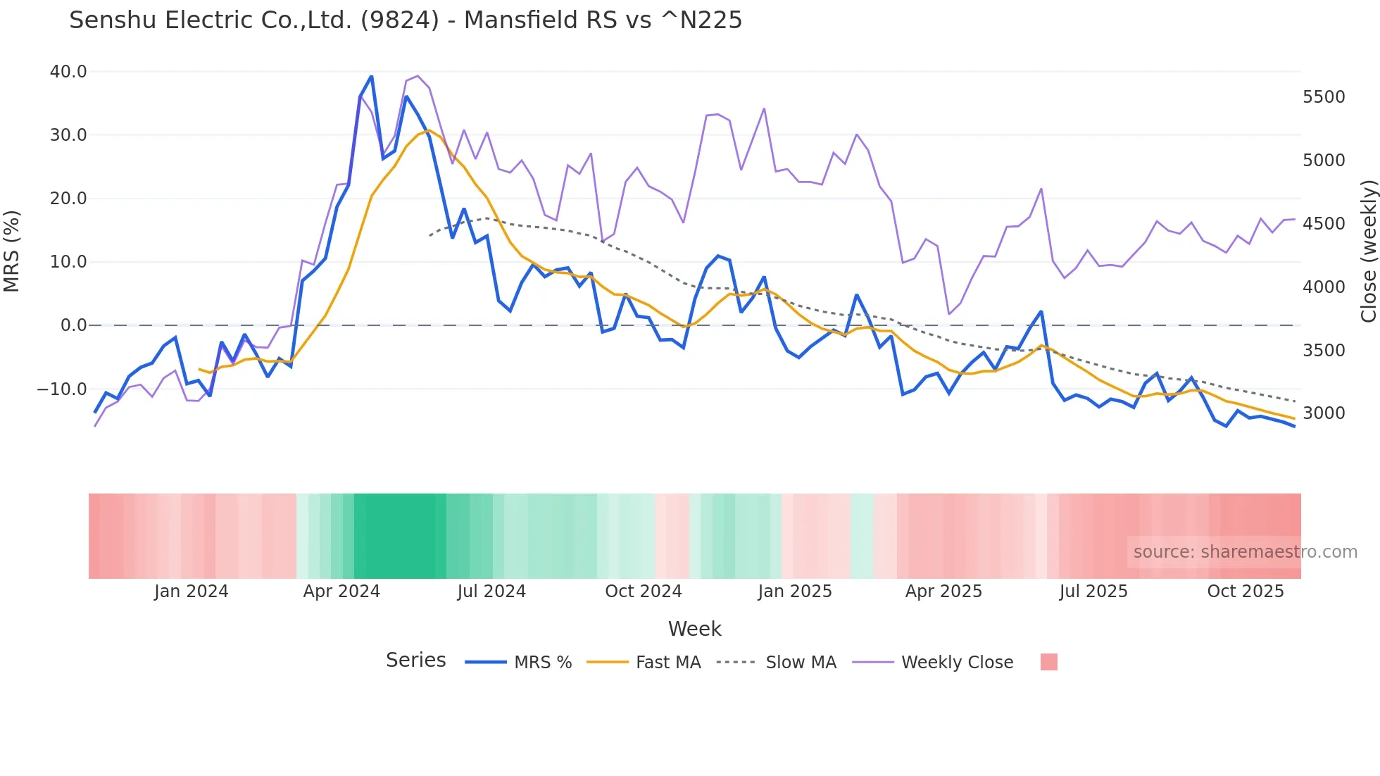 9824 Mansfield Relative Strength chart