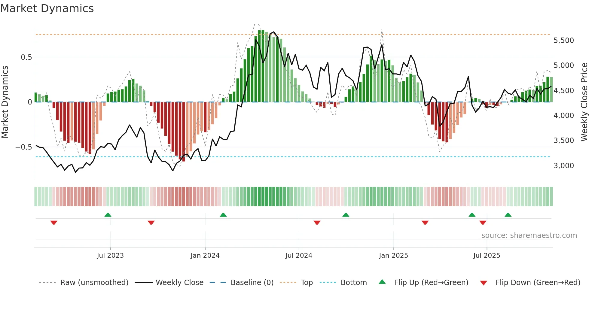 9824 weekly Market Dynamics chart