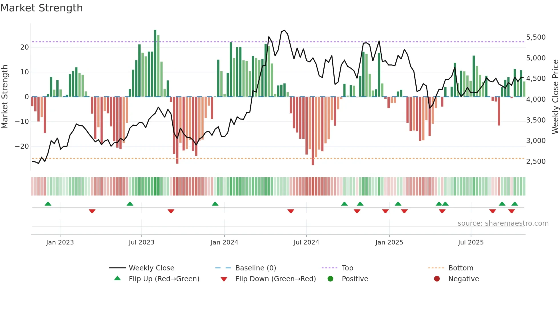 9824 weekly Market Strength chart