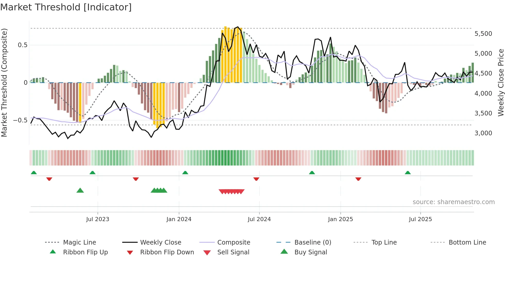 9824 weekly Market Threshold chart