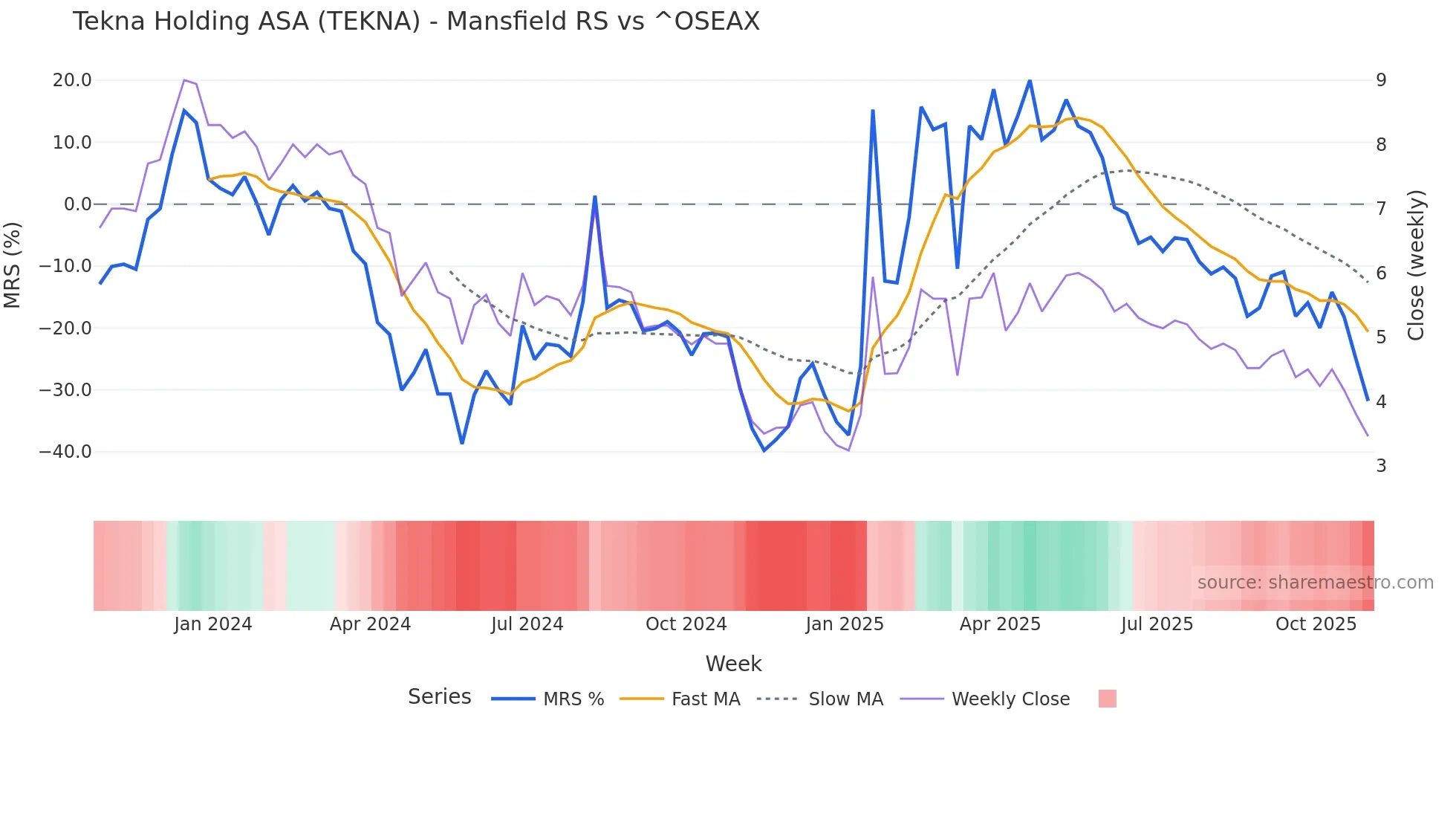 TEKNA Mansfield Relative Strength chart