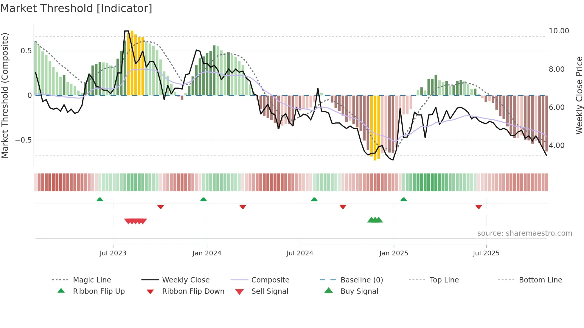 TEKNA weekly Market Threshold chart