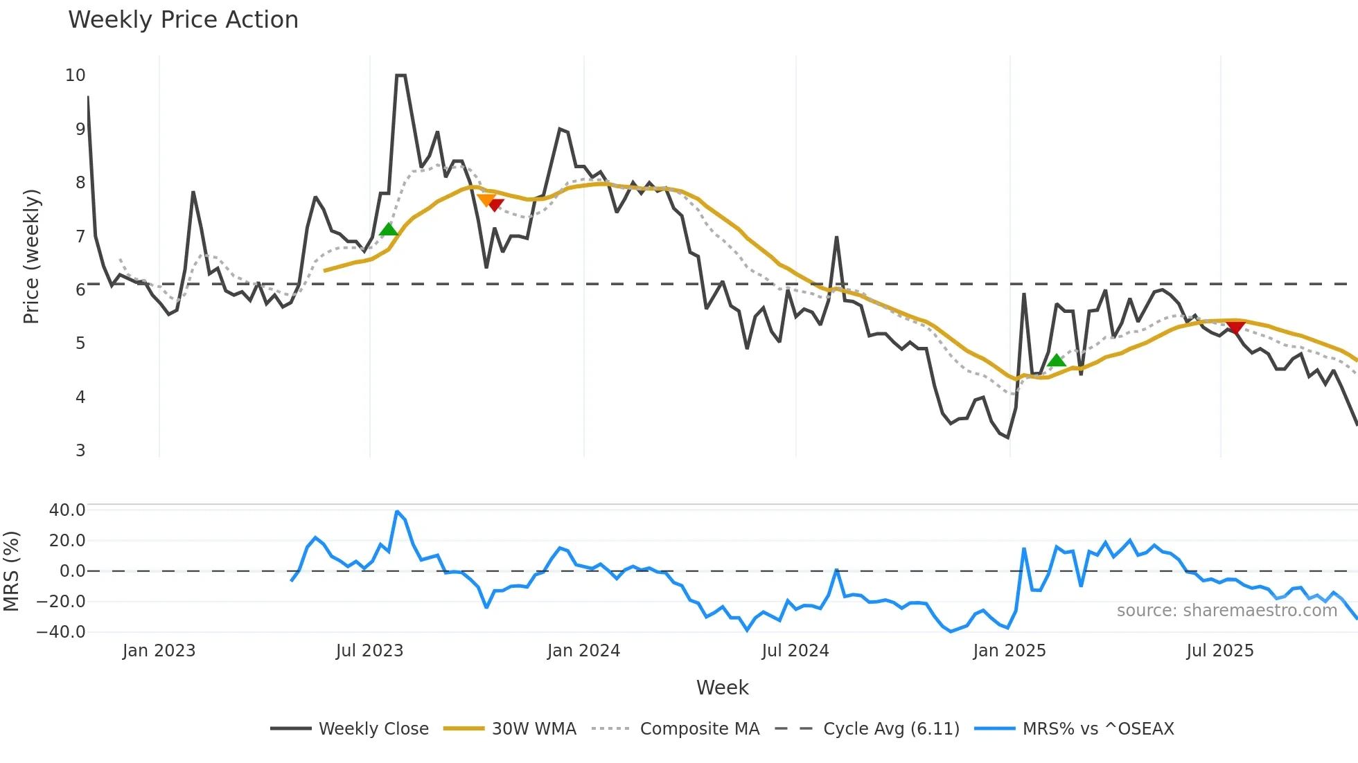 TEKNA weekly Price Action chart, closing 2025-10-27