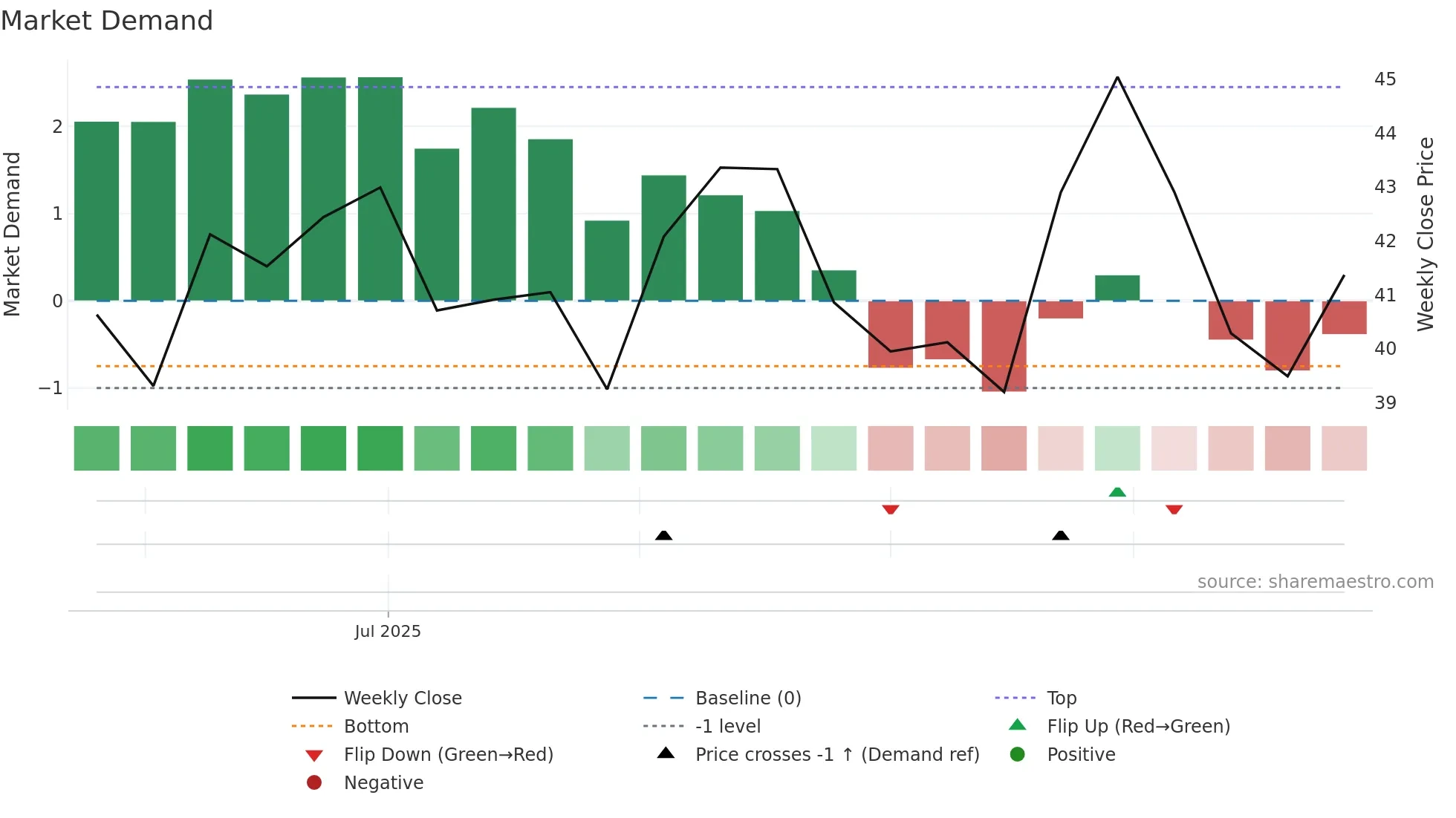 603194 weekly Market Demand chart