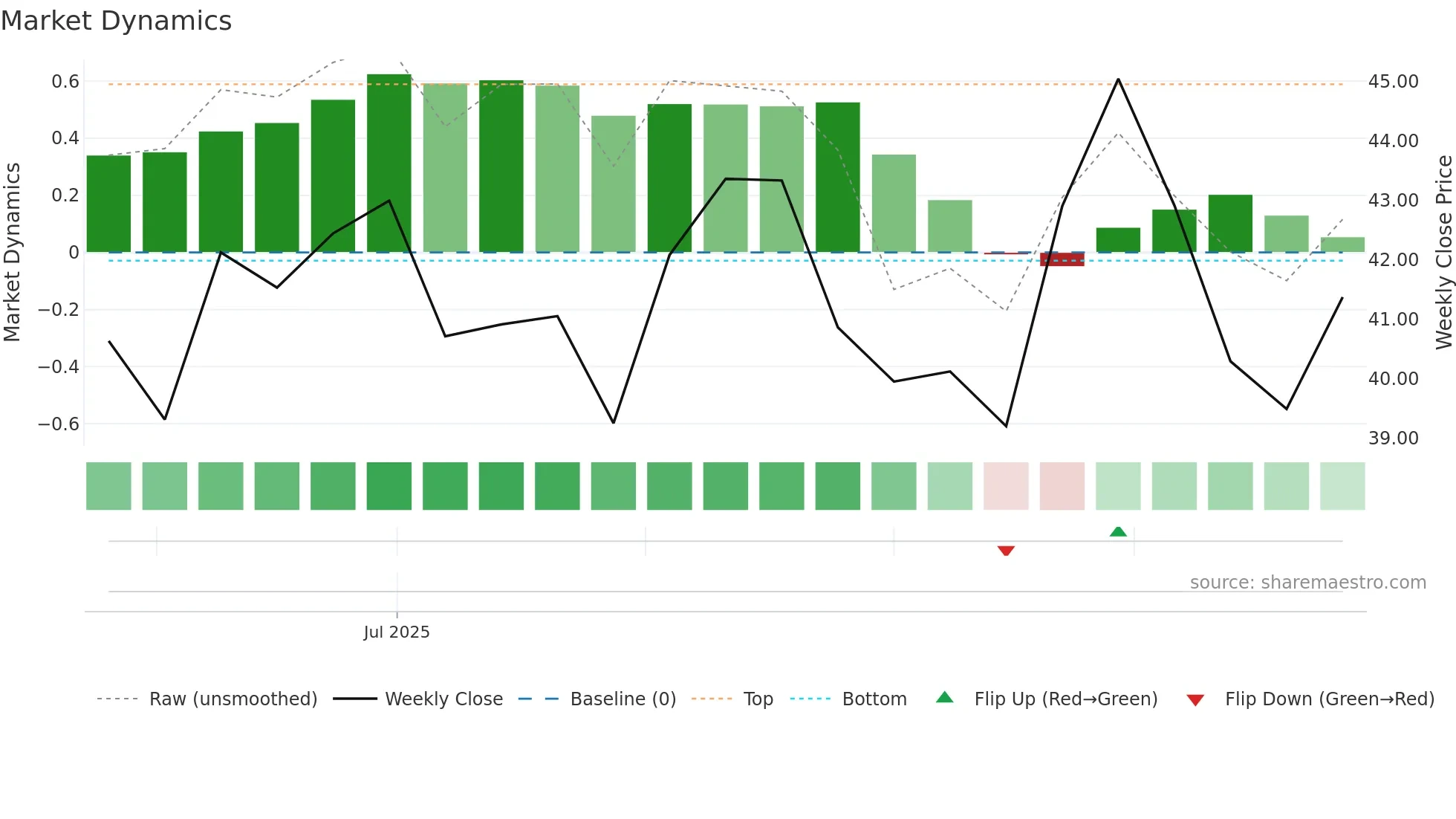 603194 weekly Market Dynamics chart