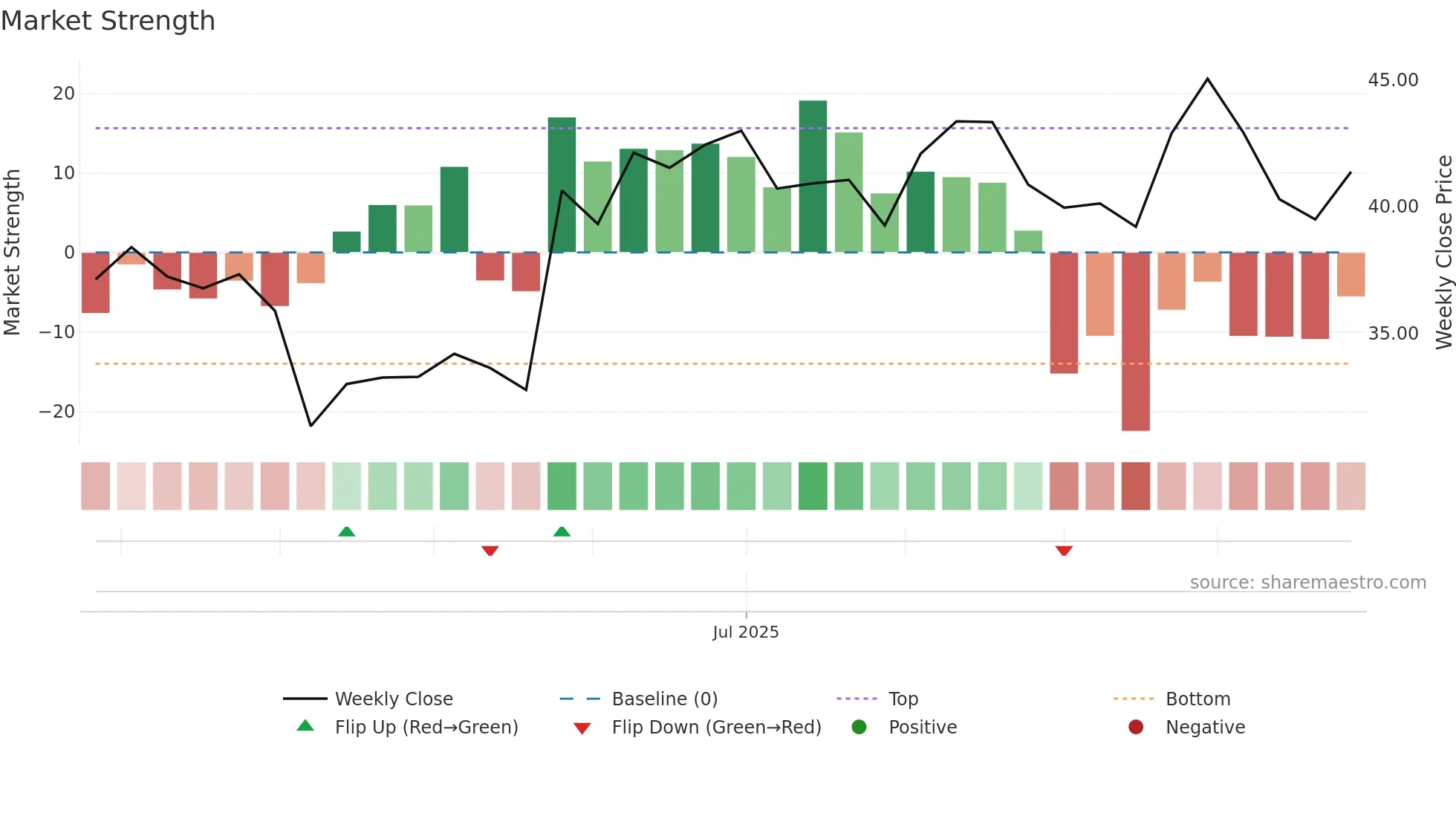 603194 weekly Market Strength chart