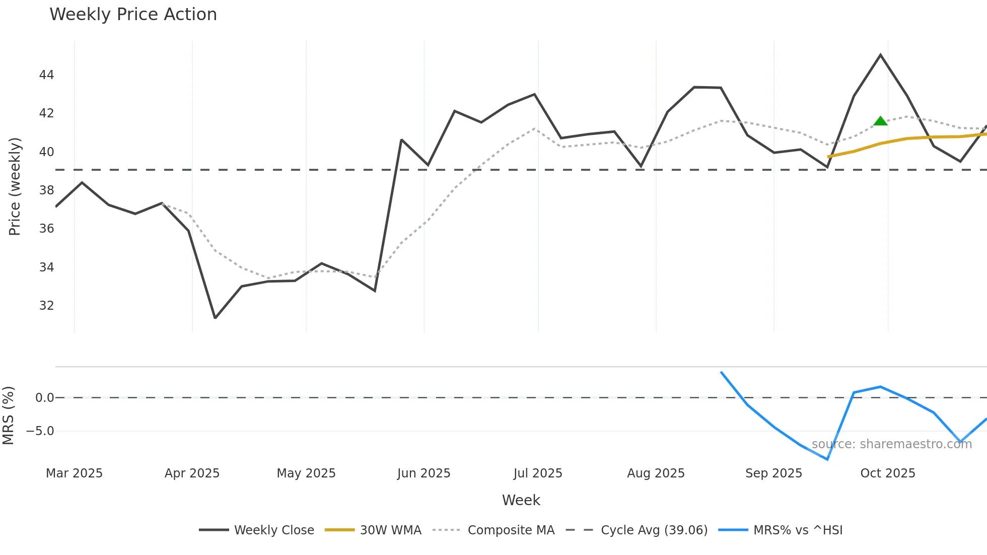 603194 weekly Price Action chart, closing 2025-10-27