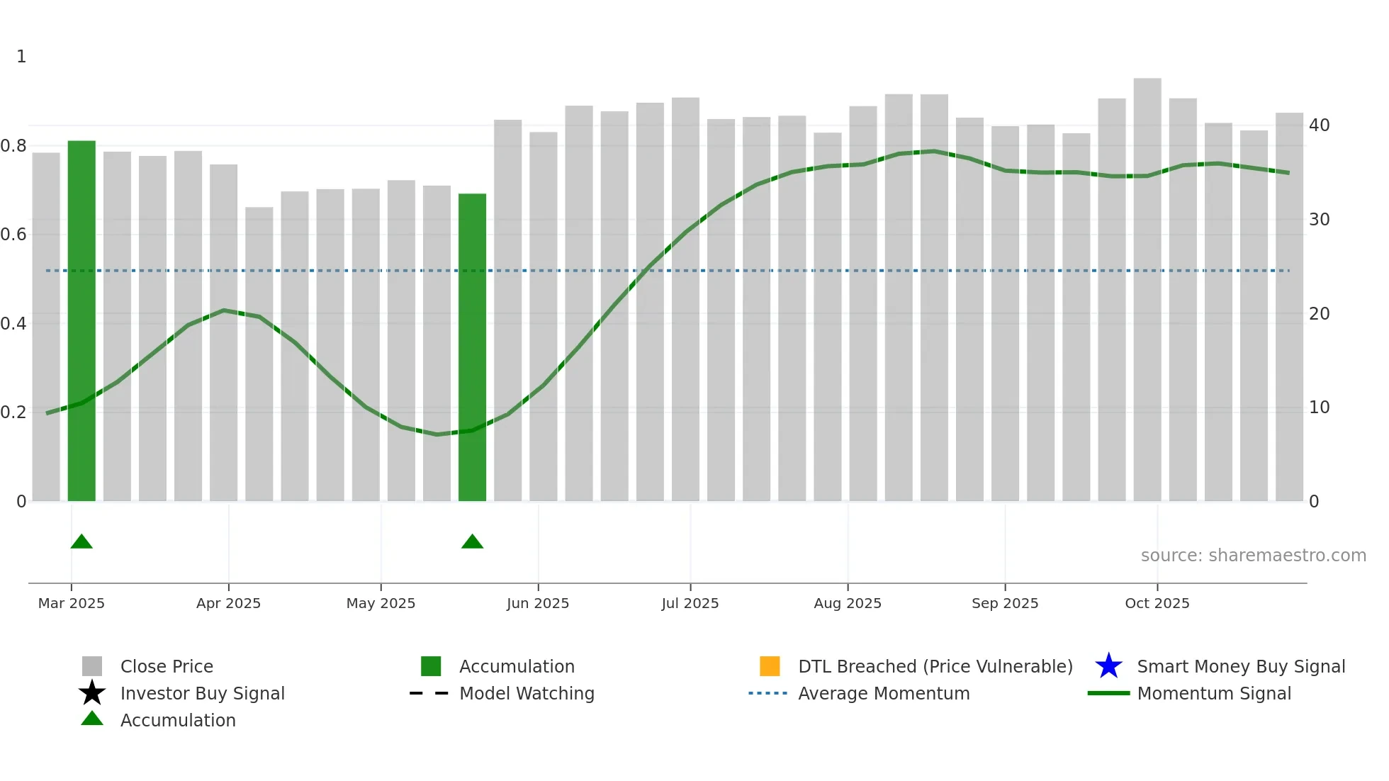 603194 weekly Smart Money chart