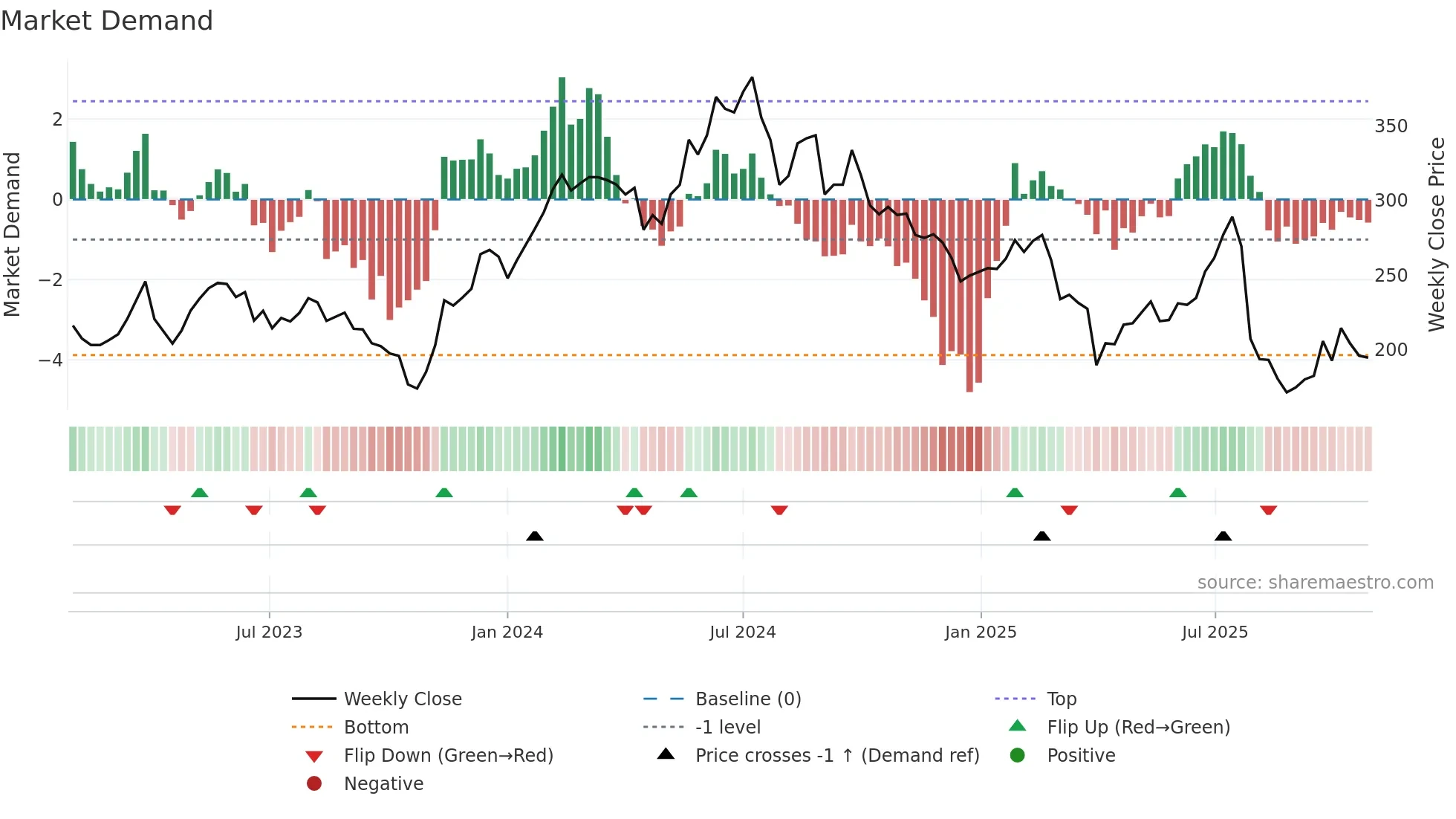 COTN weekly Market Demand chart