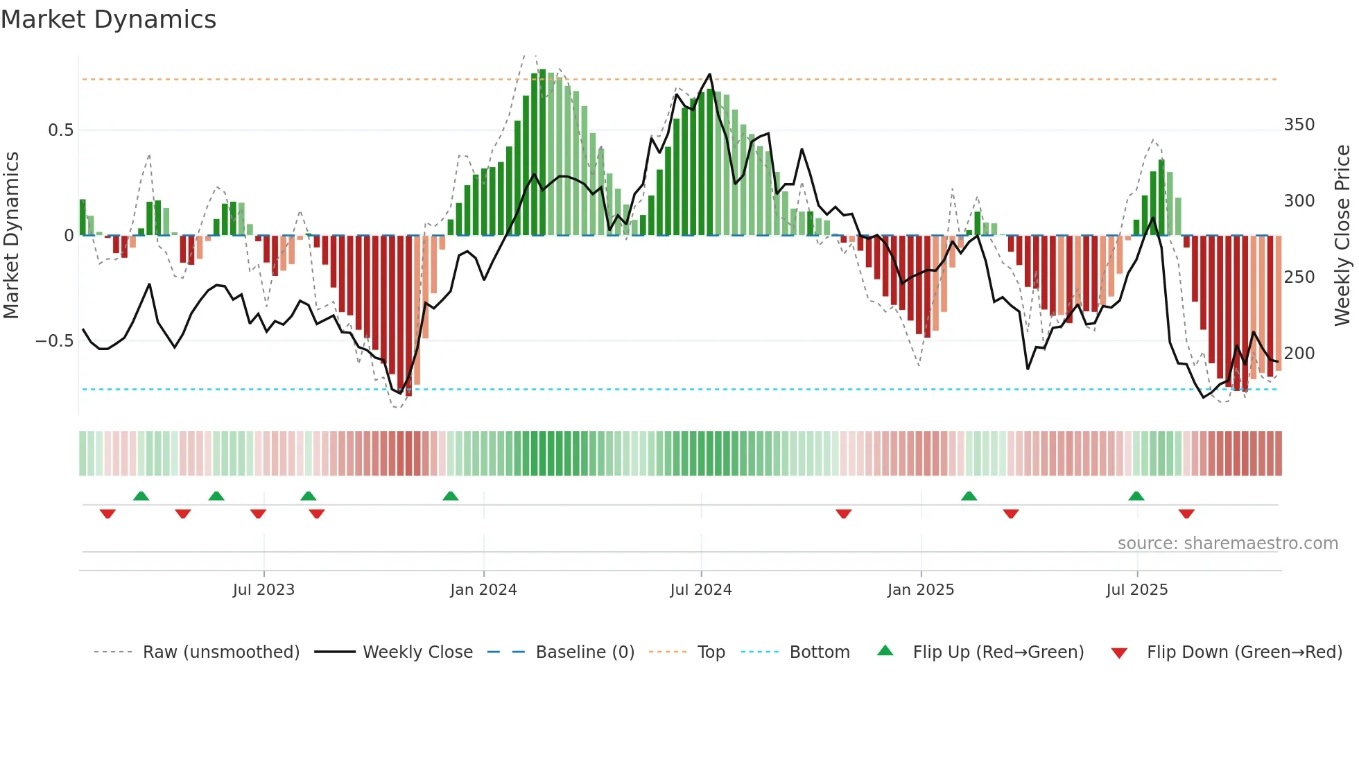 COTN weekly Market Dynamics chart