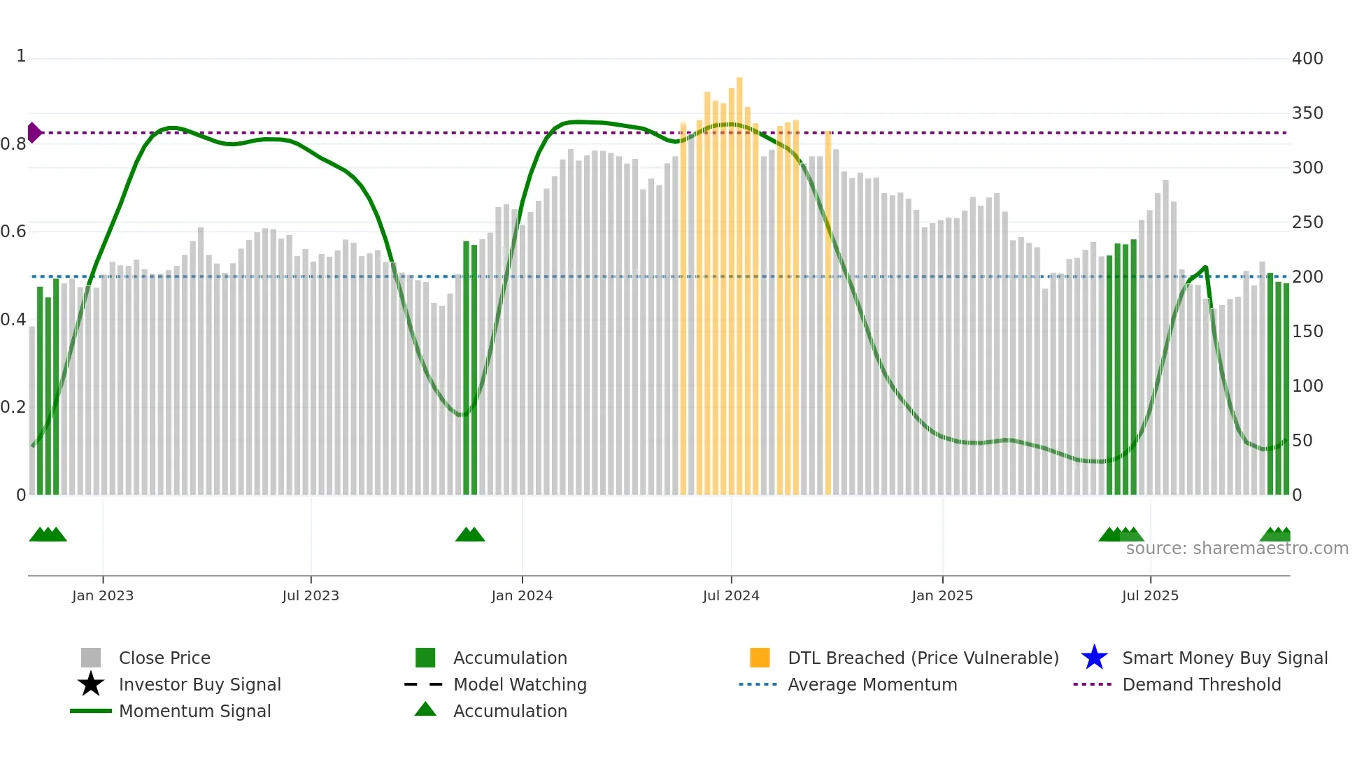 COTN weekly Smart Money chart