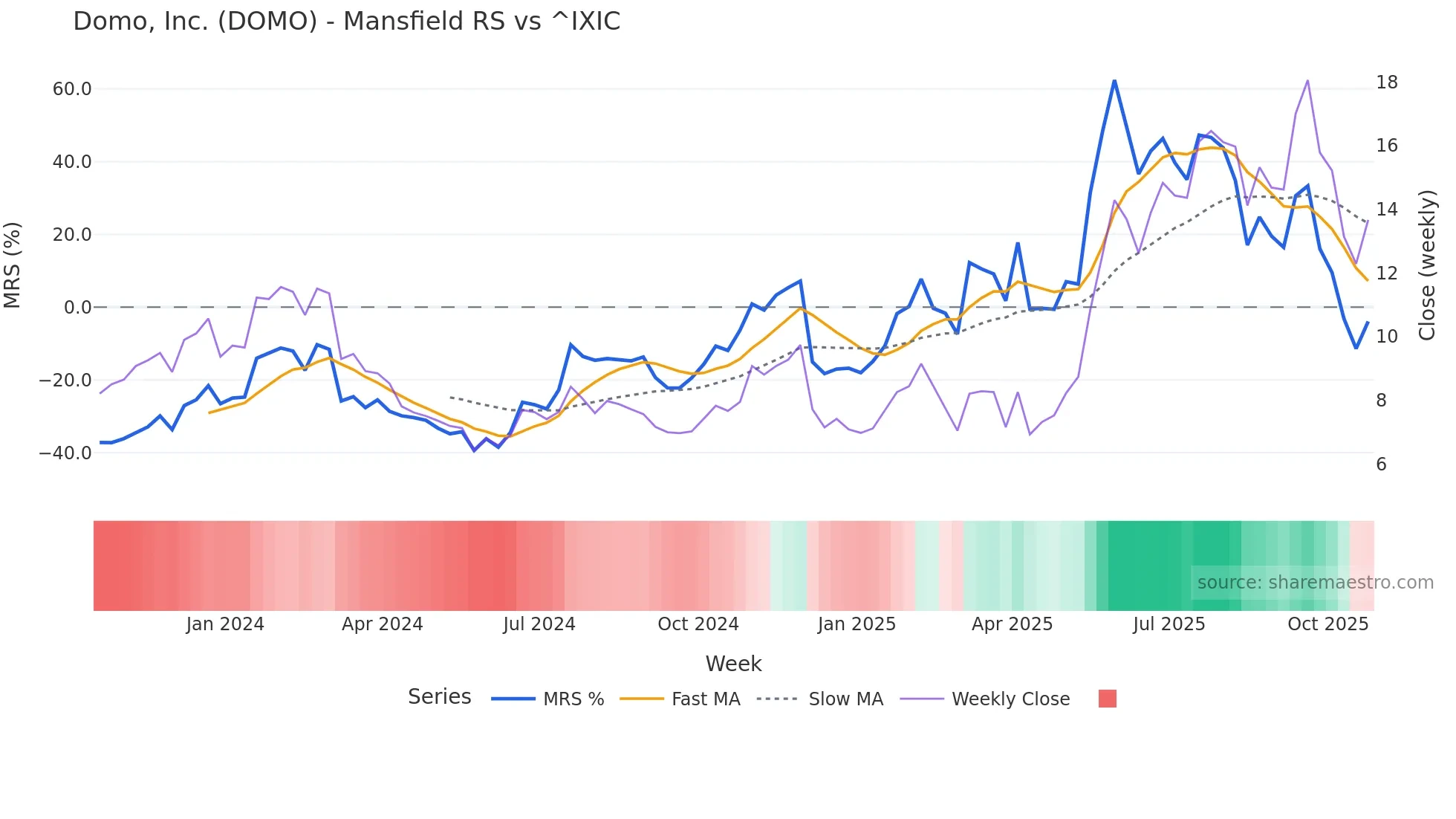 DOMO Mansfield Relative Strength chart