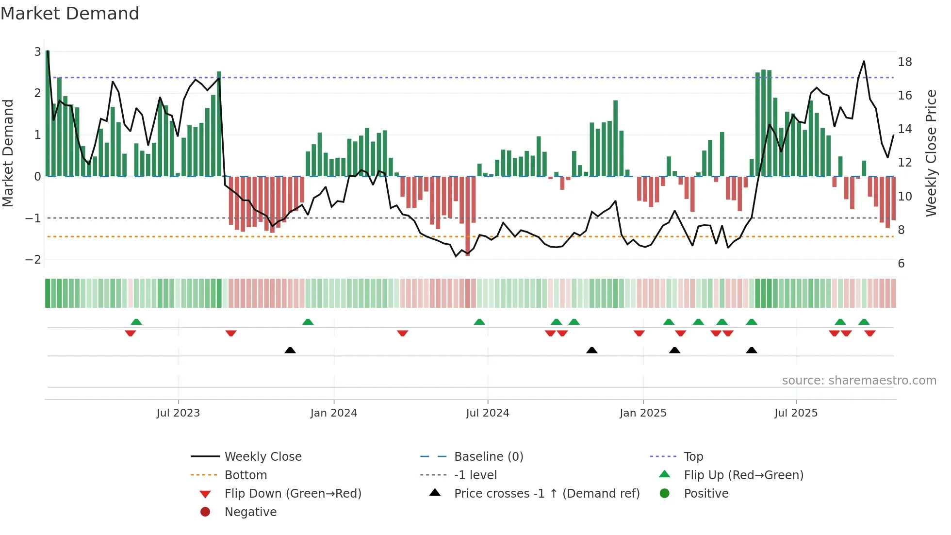 DOMO weekly Market Demand chart