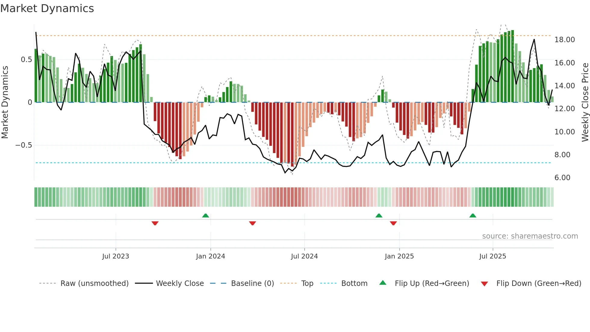 DOMO weekly Market Dynamics chart