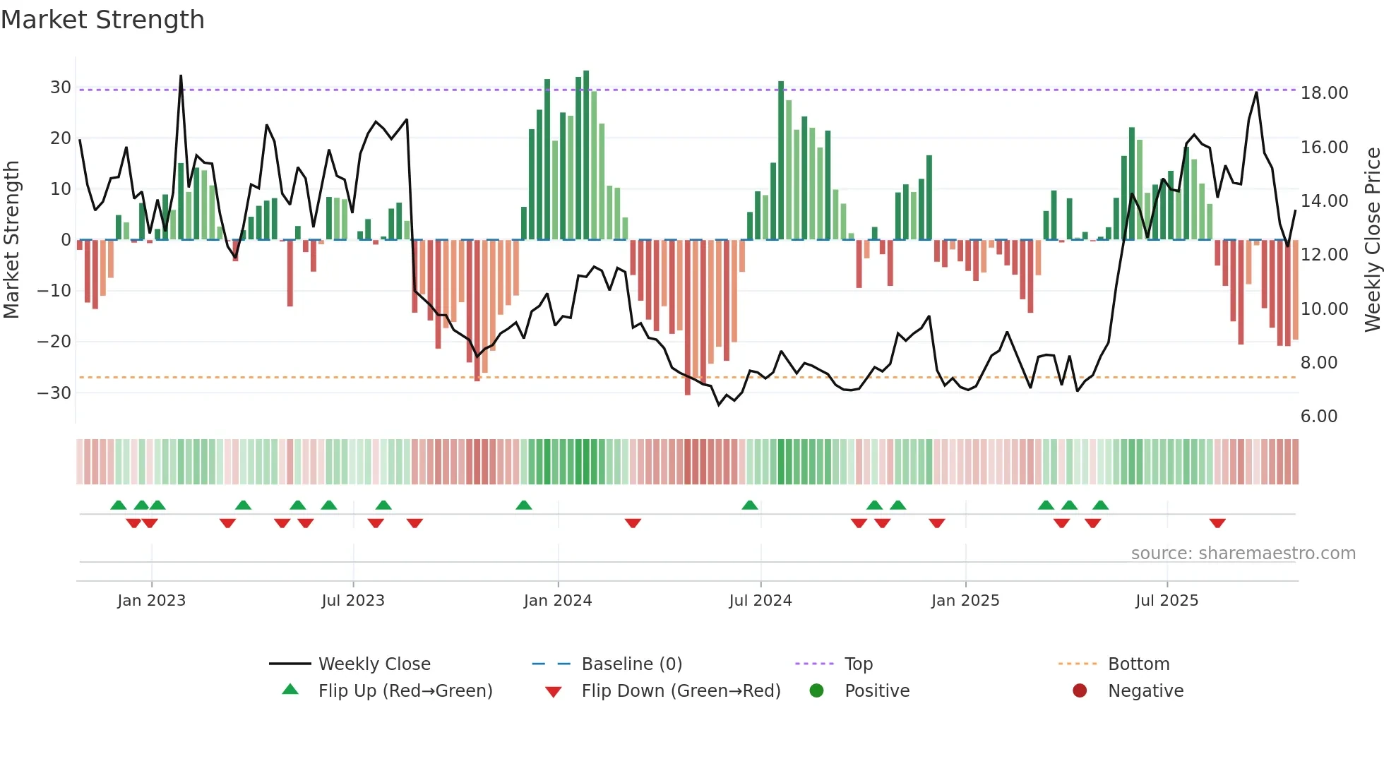 DOMO weekly Market Strength chart
