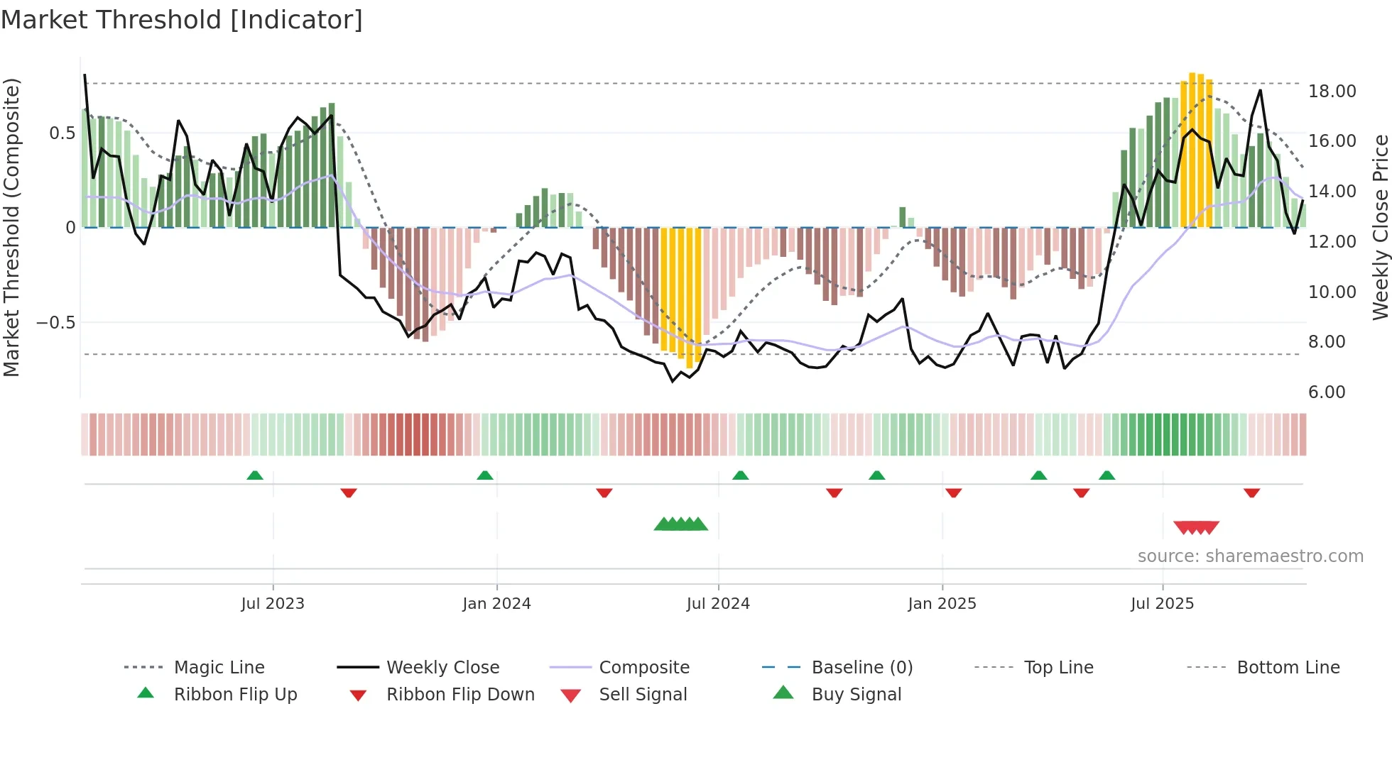 DOMO weekly Market Threshold chart