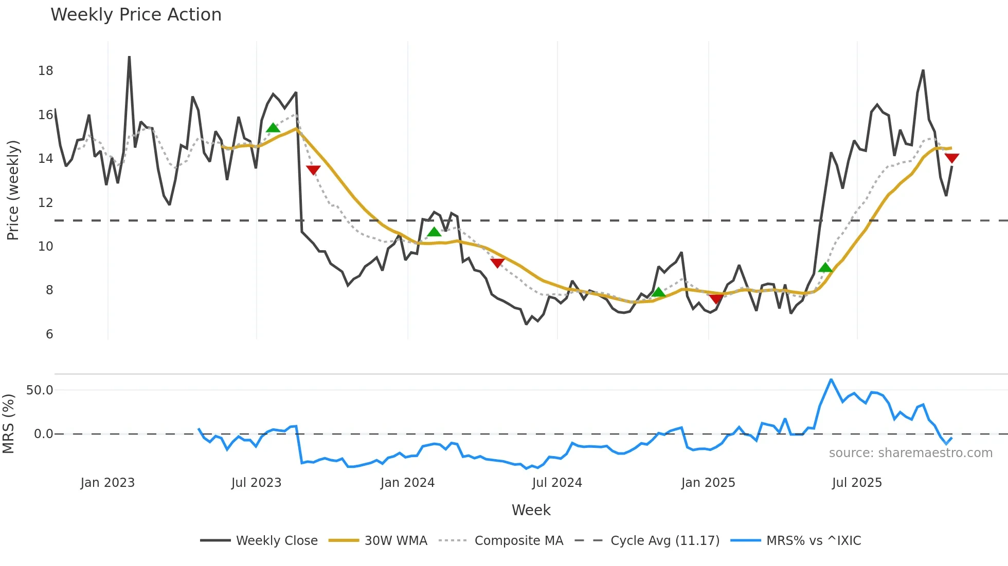 DOMO weekly Price Action chart, closing 2025-10-24