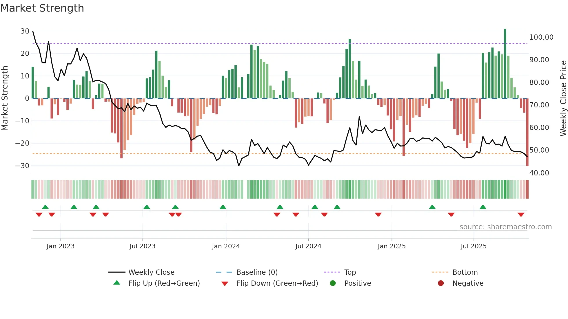 603260 weekly Market Strength chart