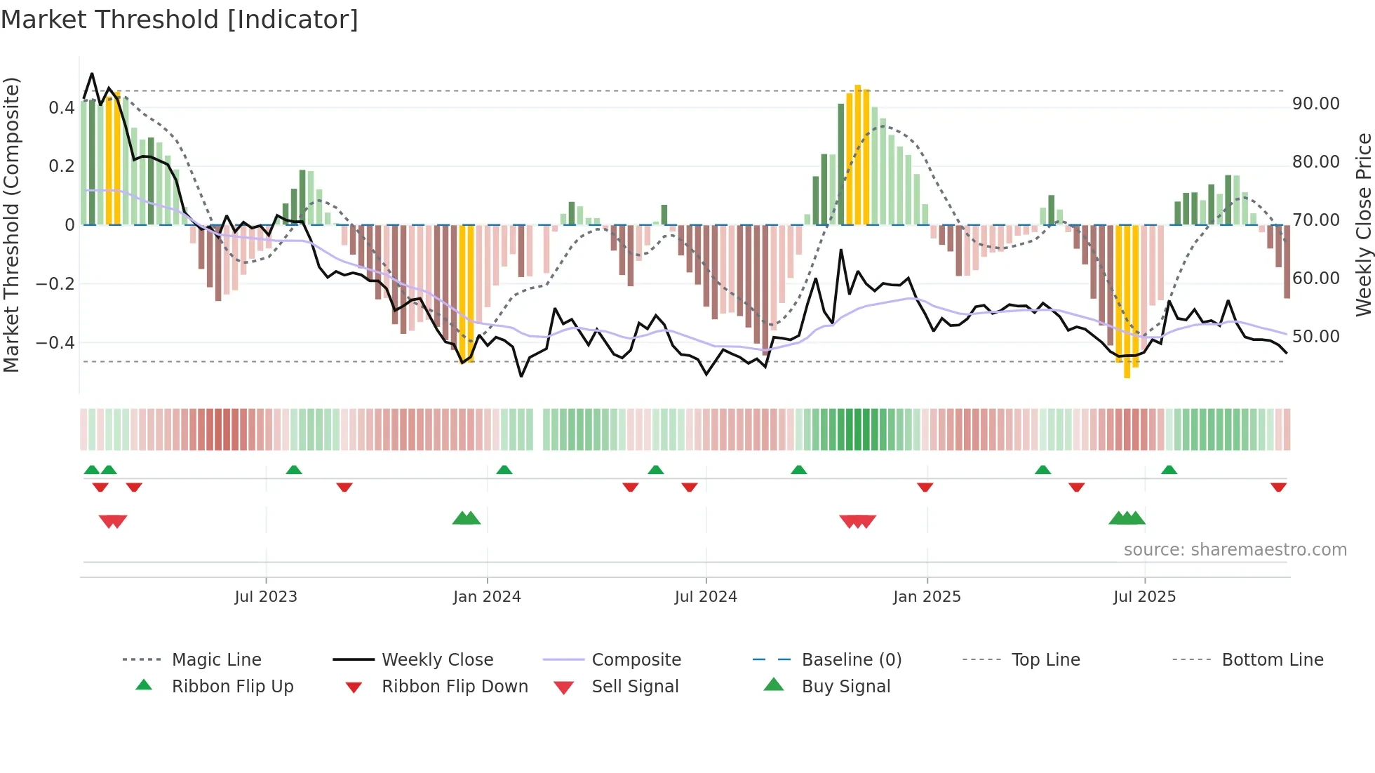 603260 weekly Market Threshold chart
