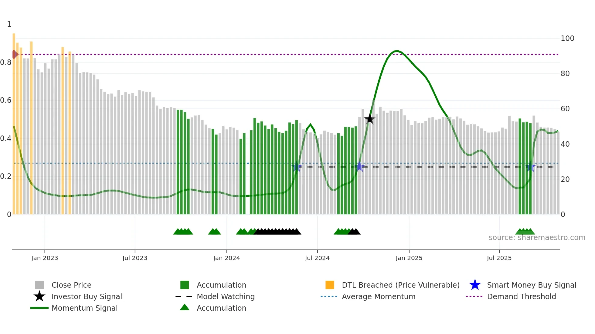 603260 weekly Smart Money chart