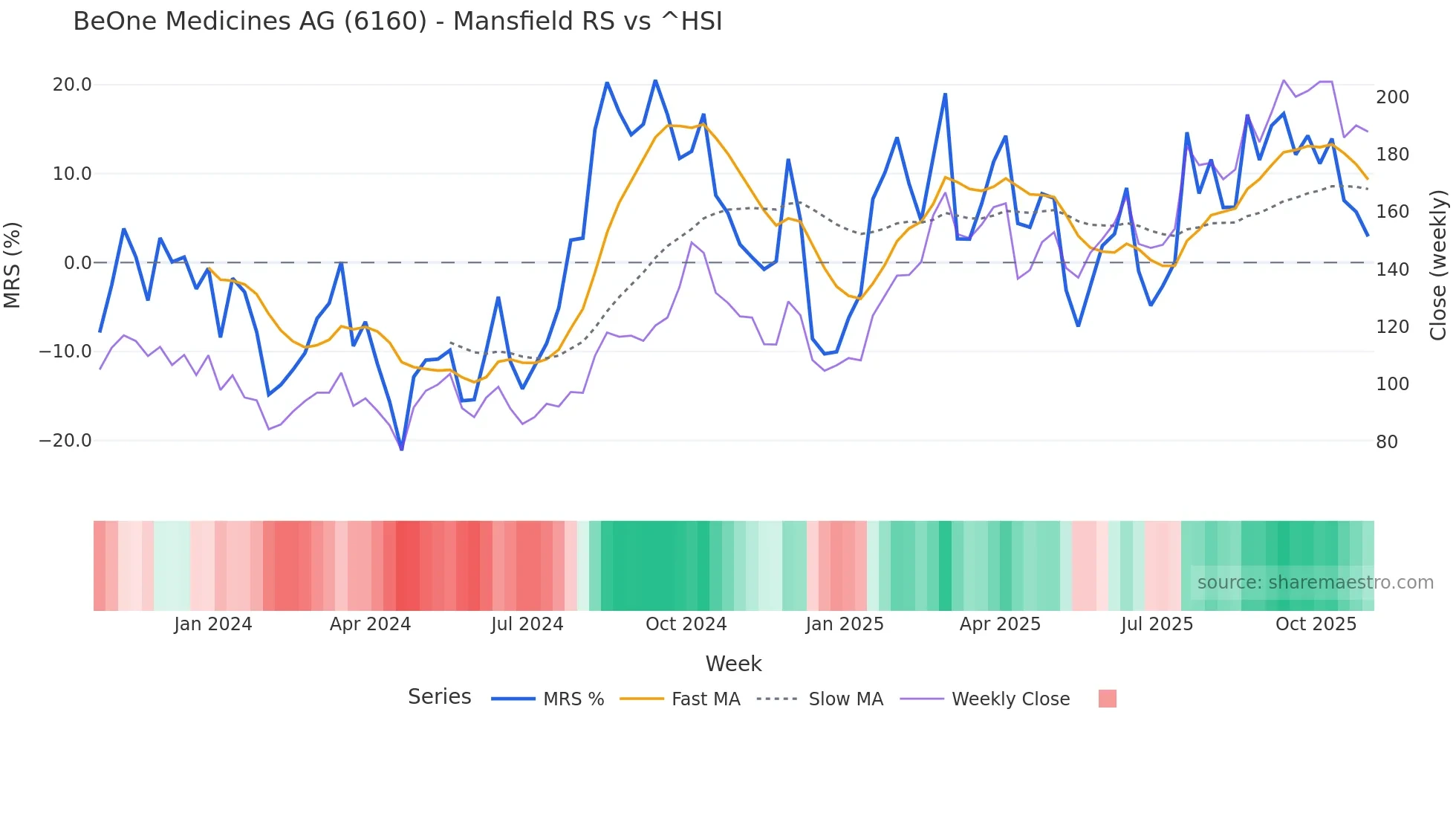6160 Mansfield Relative Strength chart