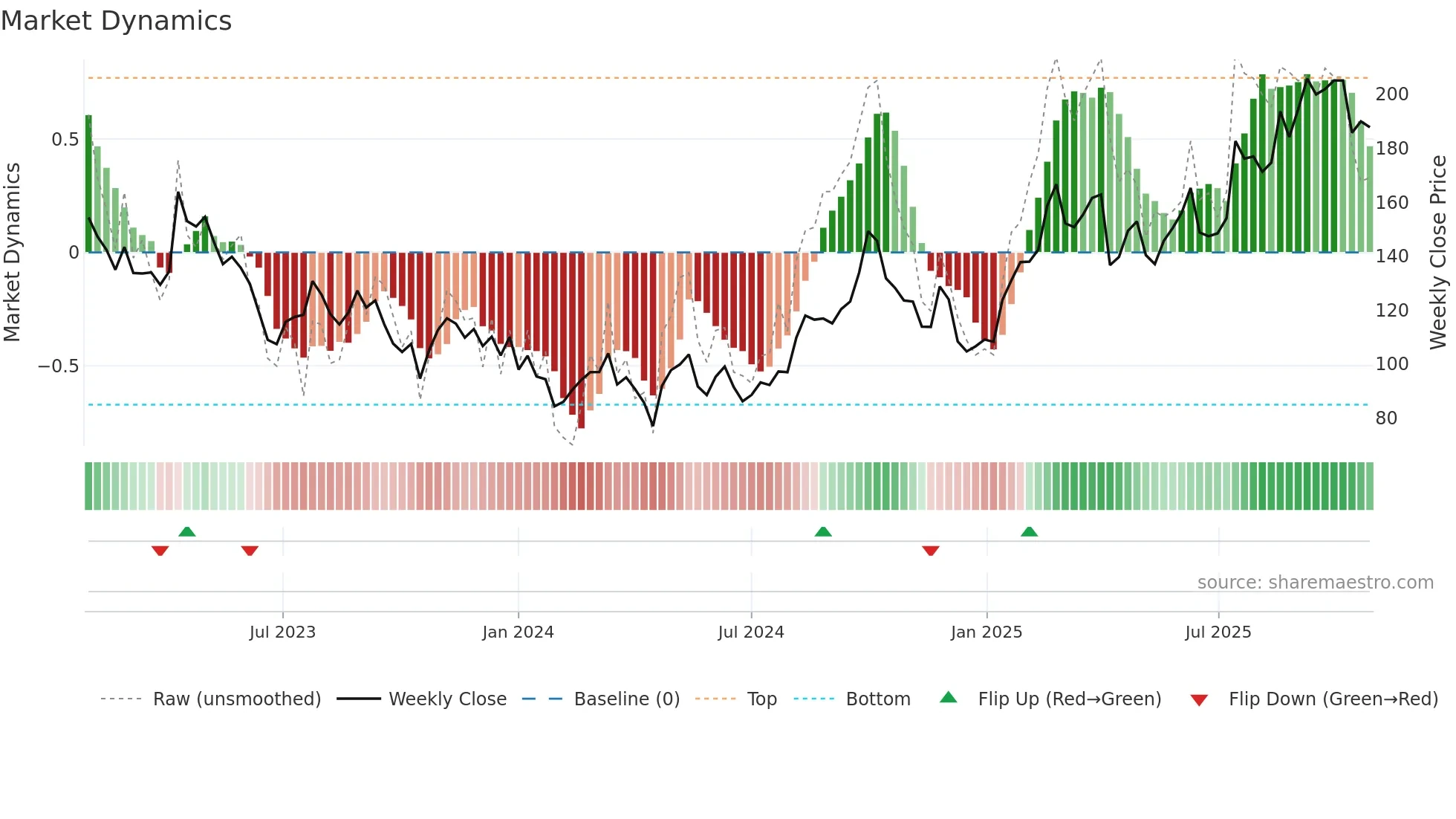 6160 weekly Market Dynamics chart