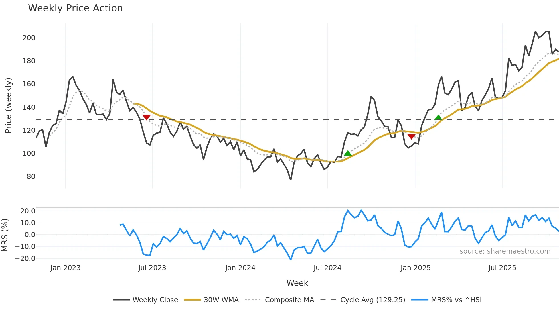 6160 weekly Price Action chart, closing 2025-10-27