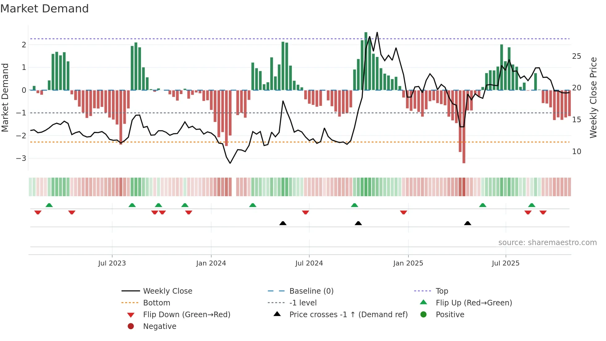 300542 weekly Market Demand chart