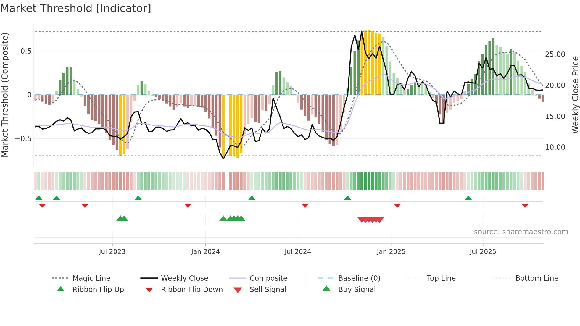 300542 weekly Market Threshold chart