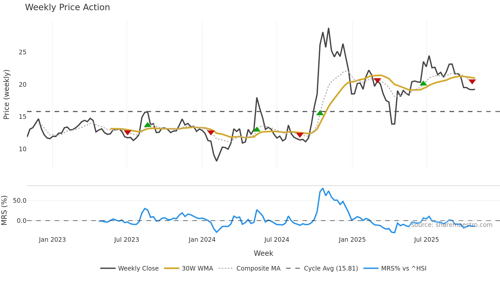 300542 weekly Price Action chart, closing 2025-10-27