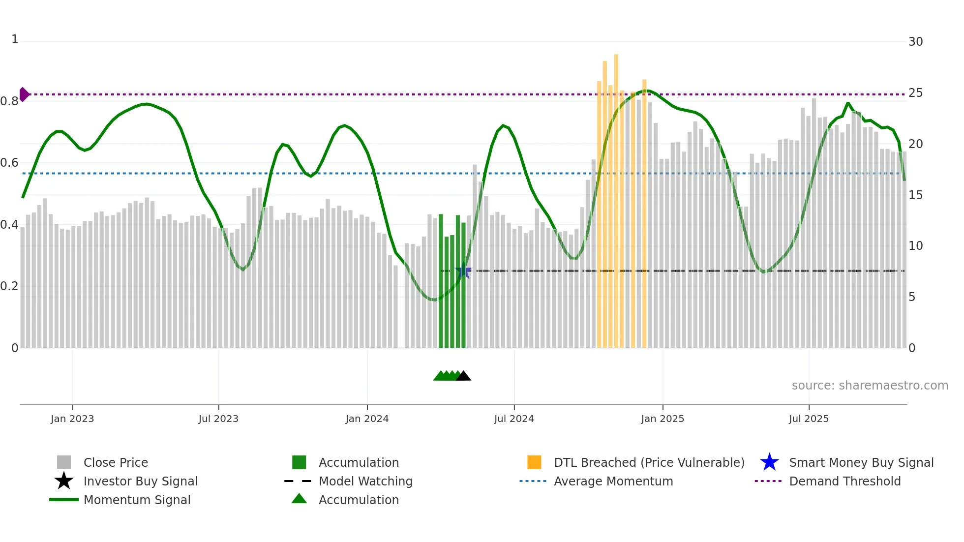 300542 weekly Smart Money chart