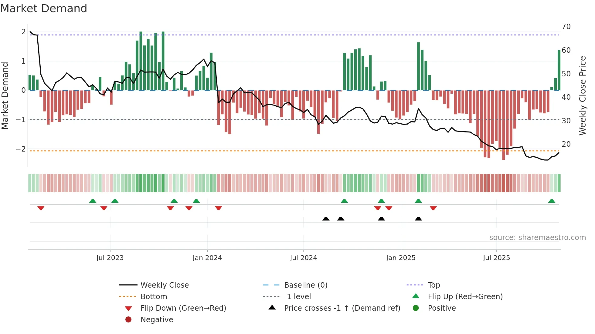 DMP weekly Market Demand chart