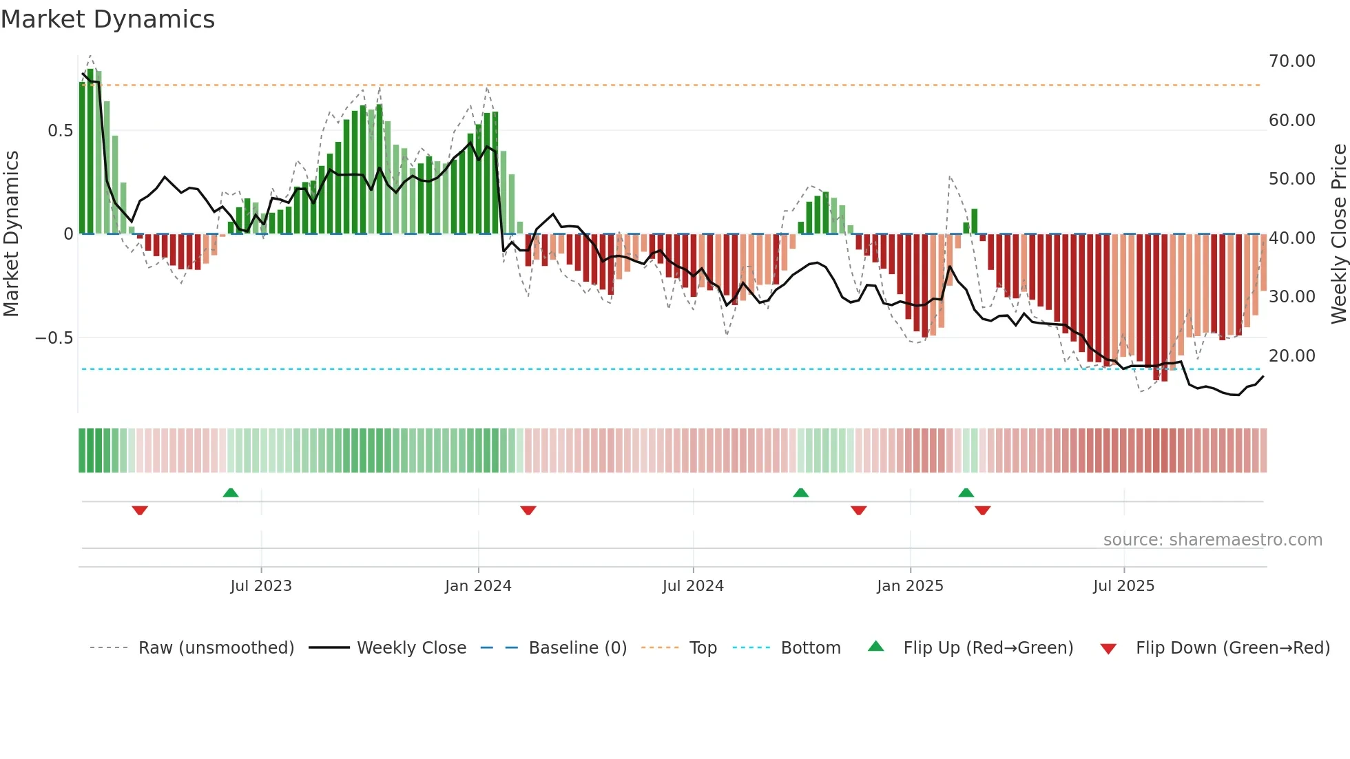 DMP weekly Market Dynamics chart